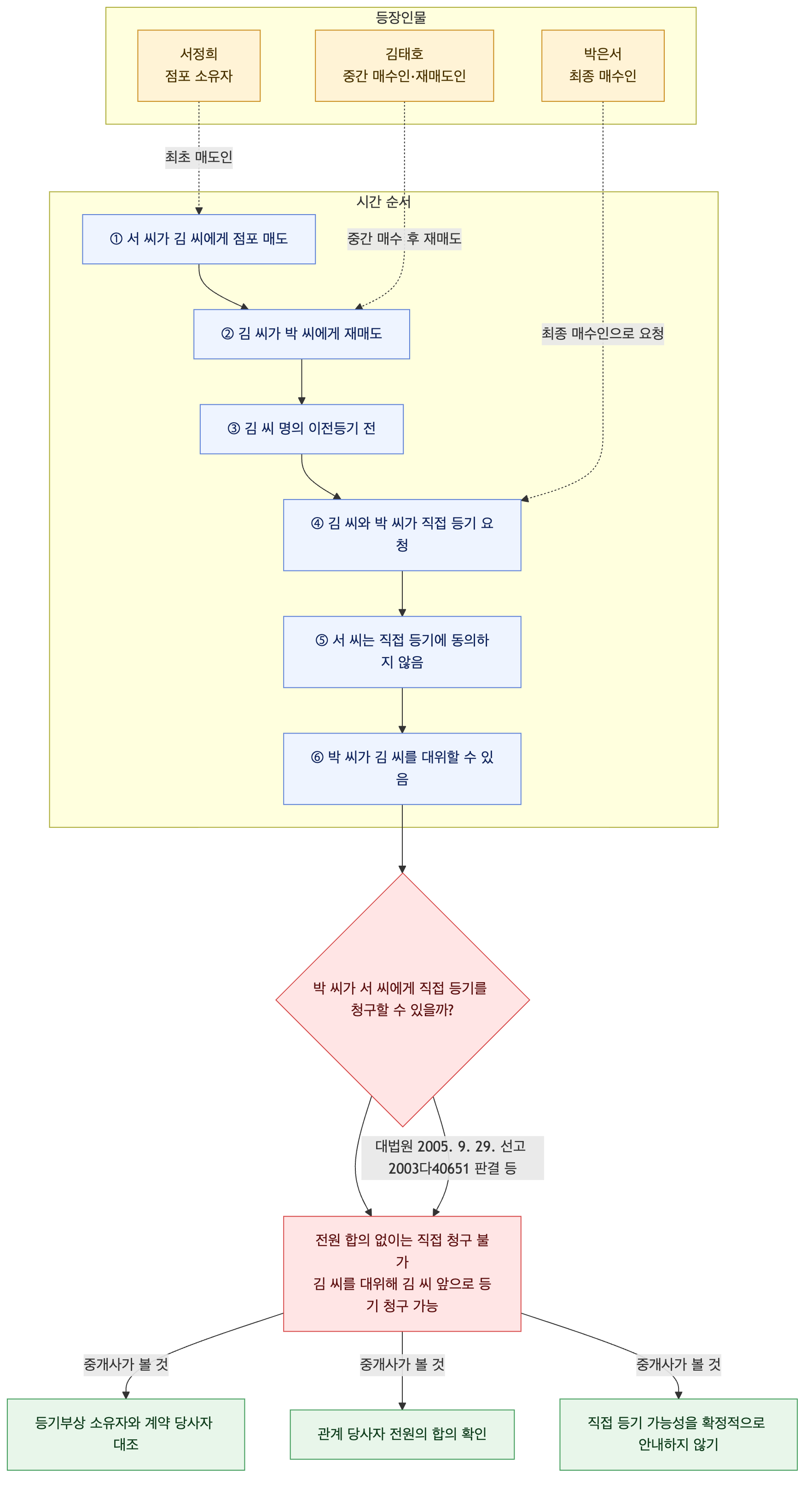 사건 구조도