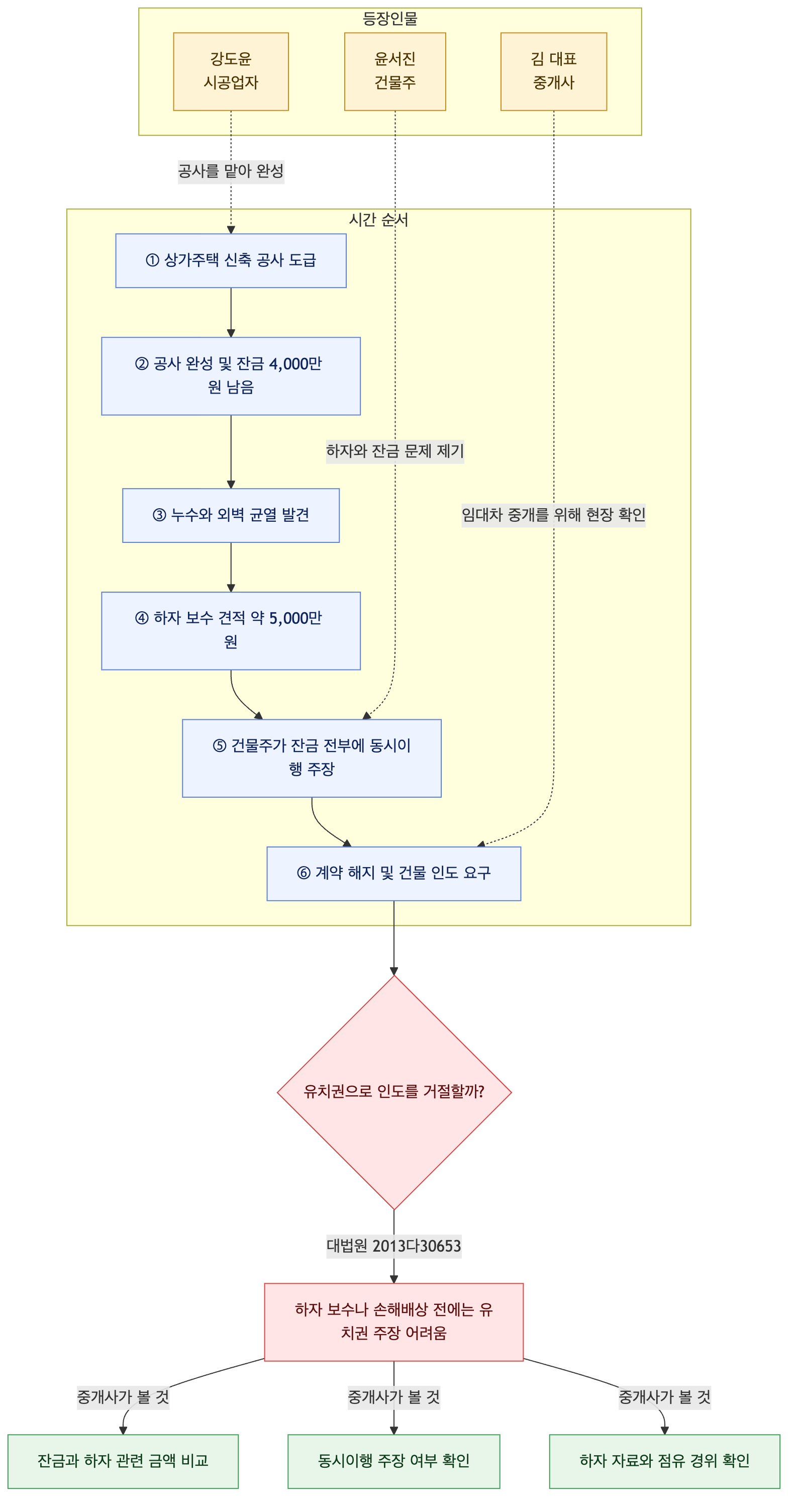 사건 구조도