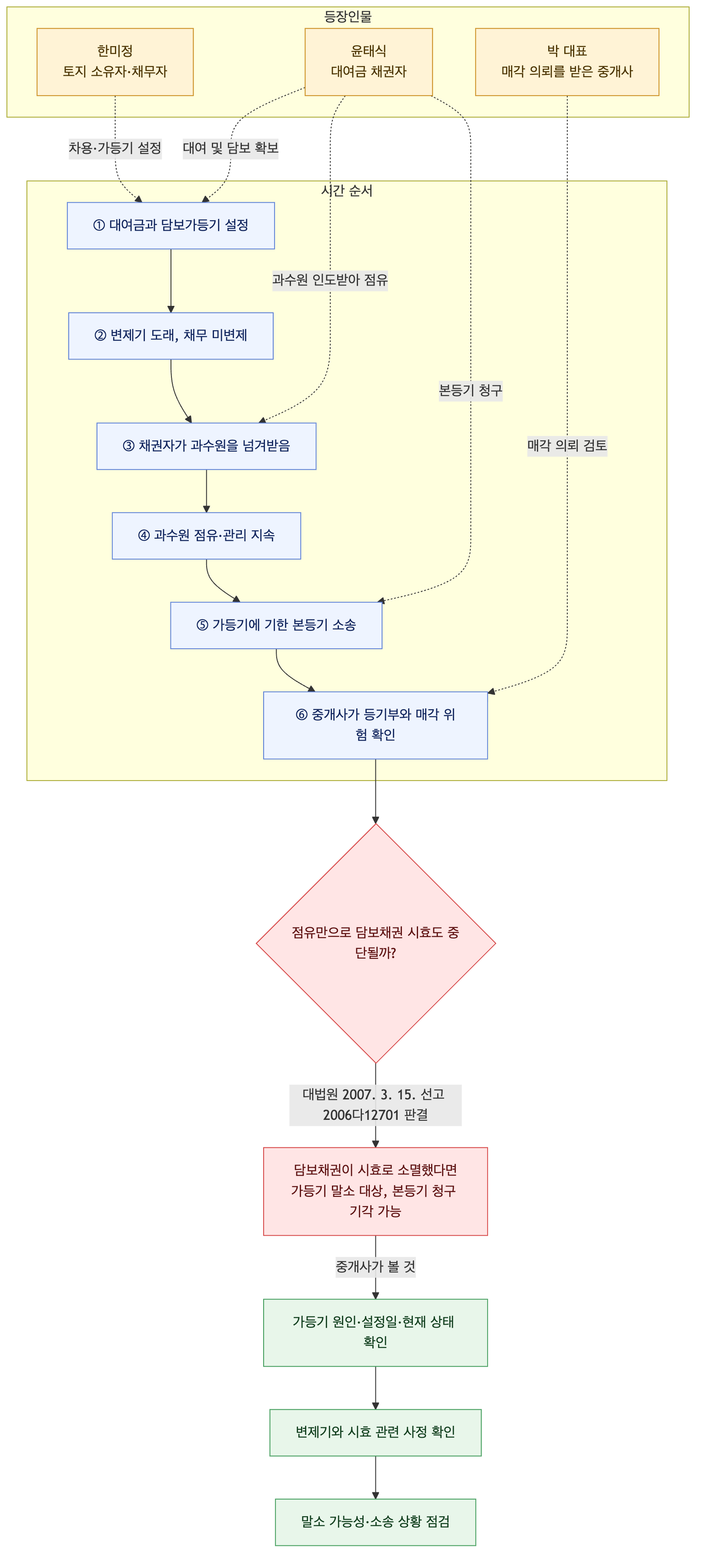 사건 구조도