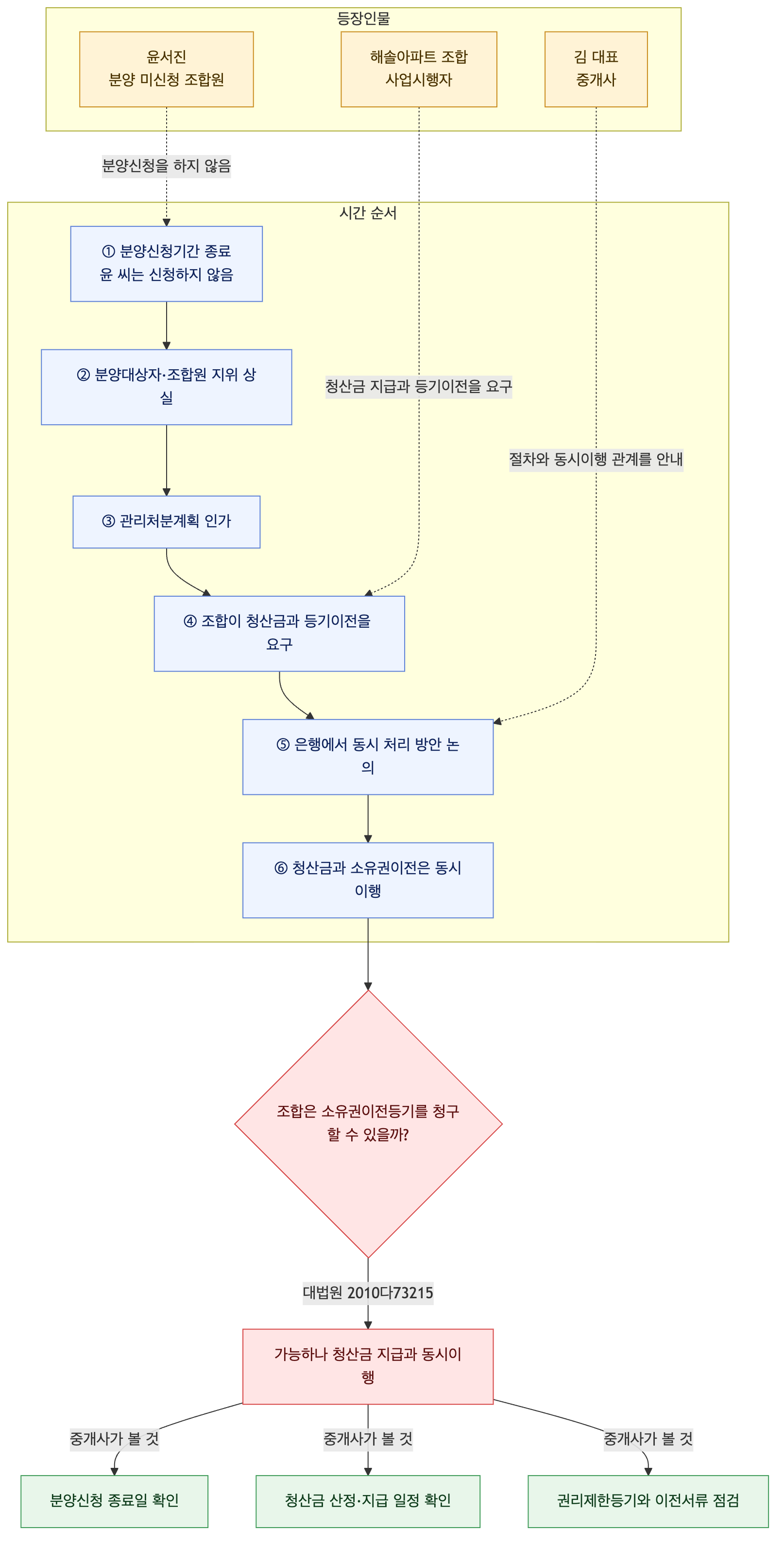 사건 구조도