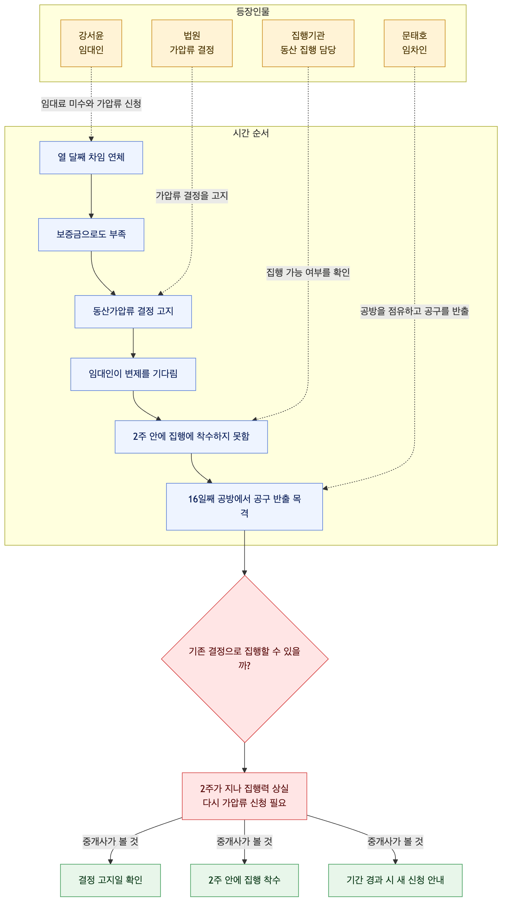 사건 구조도