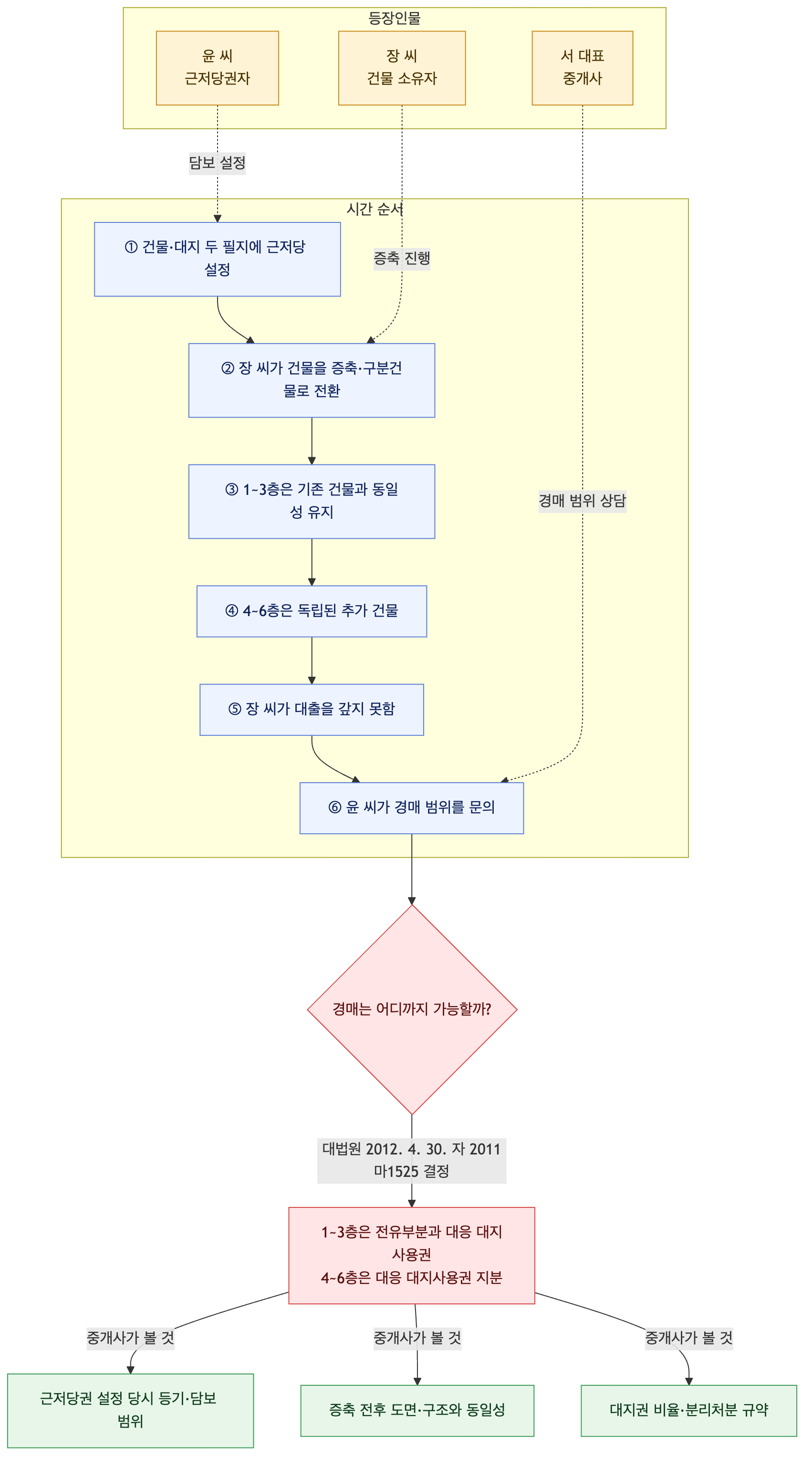 사건 구조도