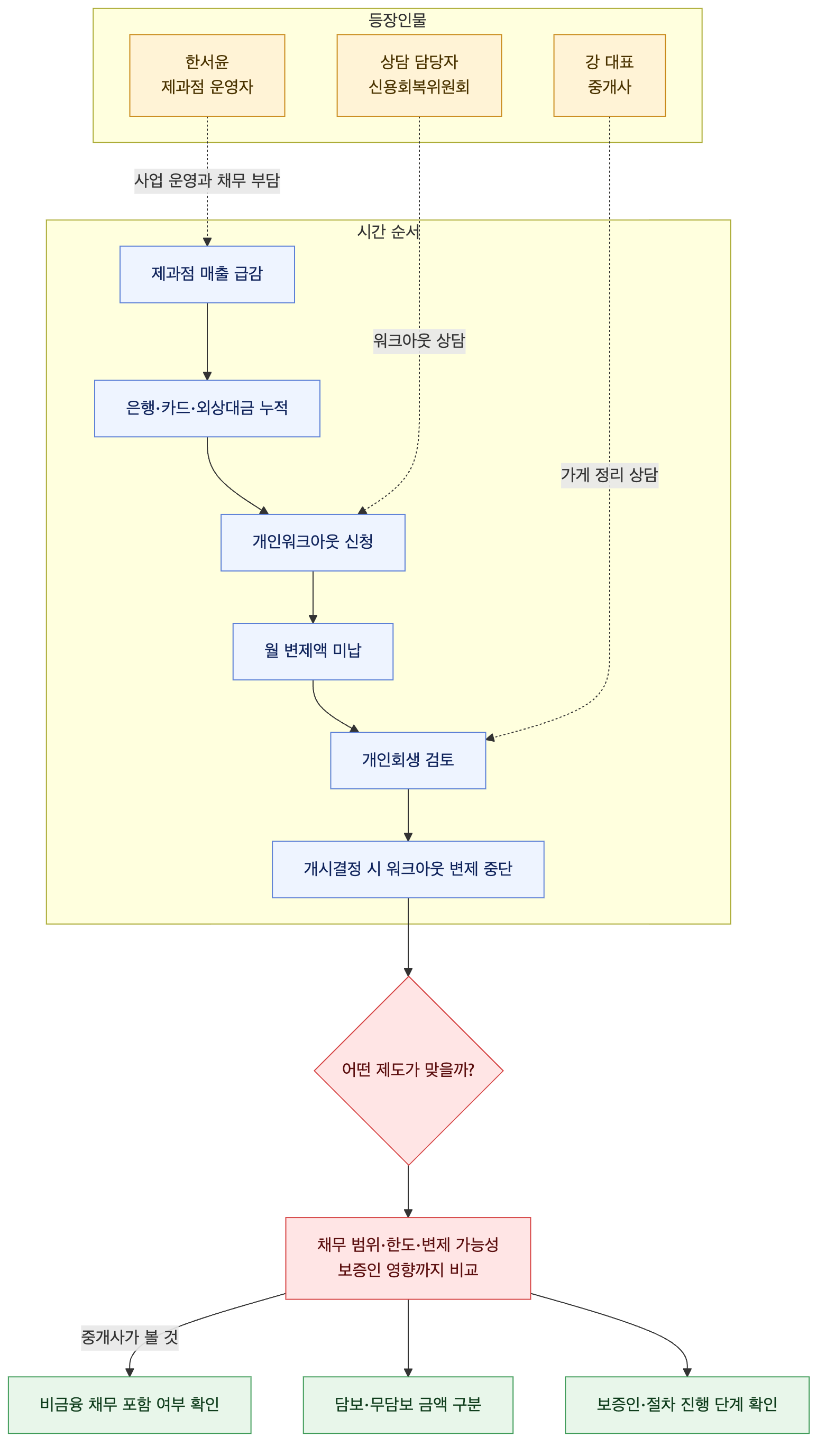 사건 구조도