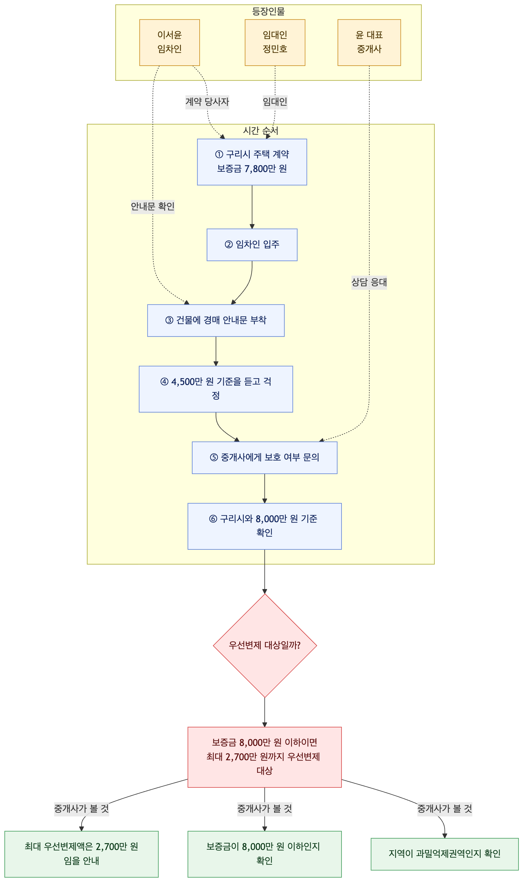 사건 구조도