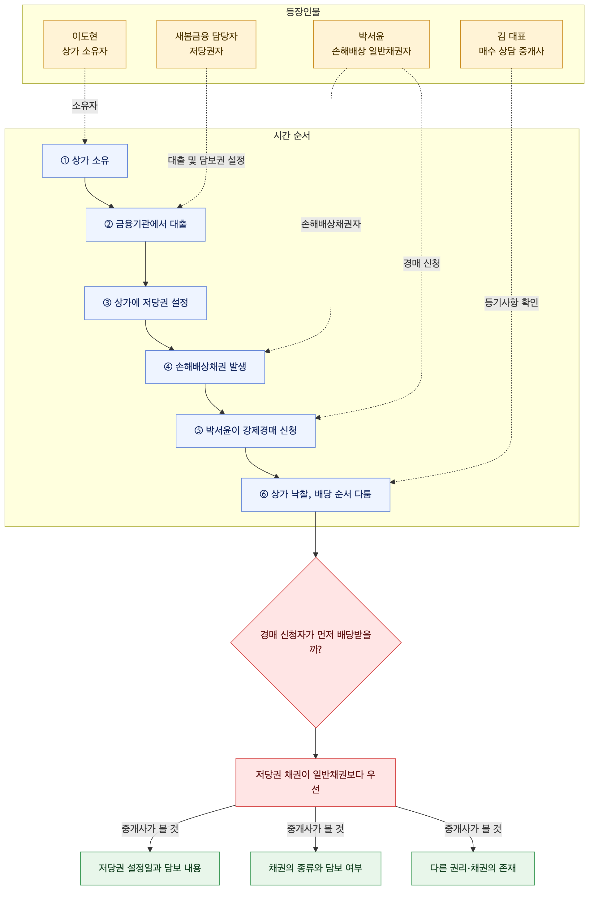 사건 구조도