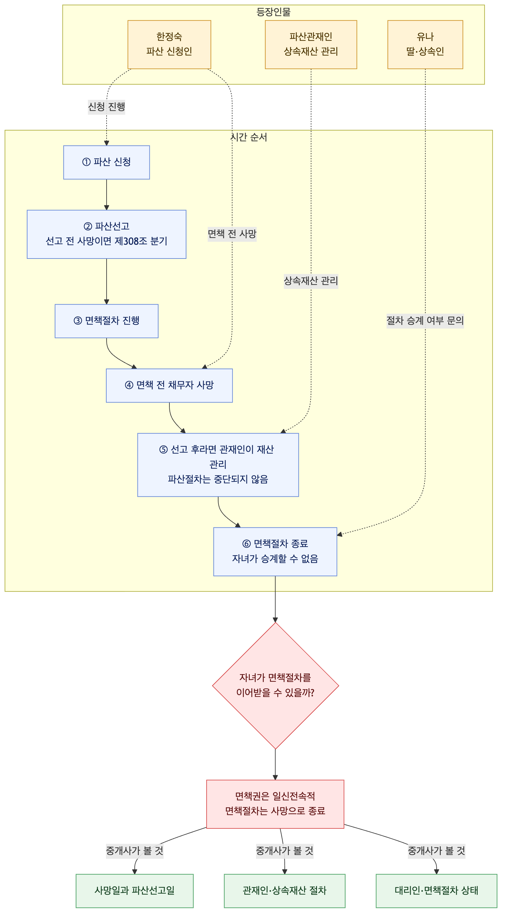 사건 구조도
