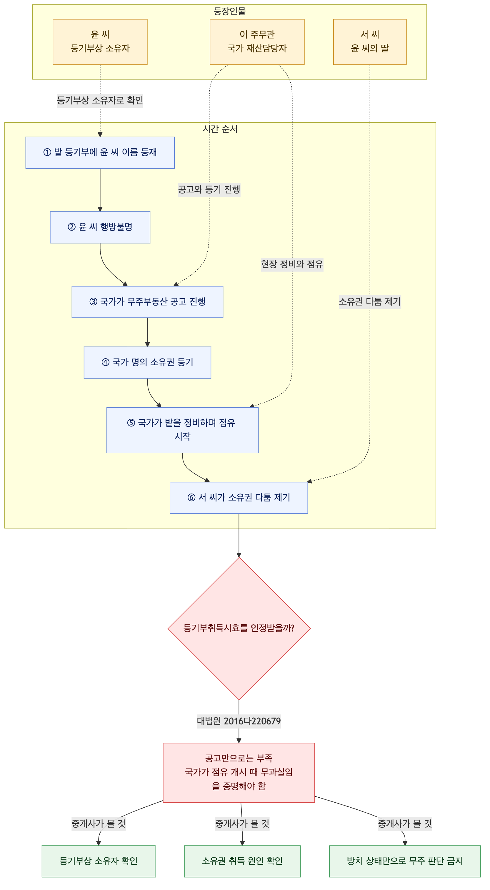 사건 구조도