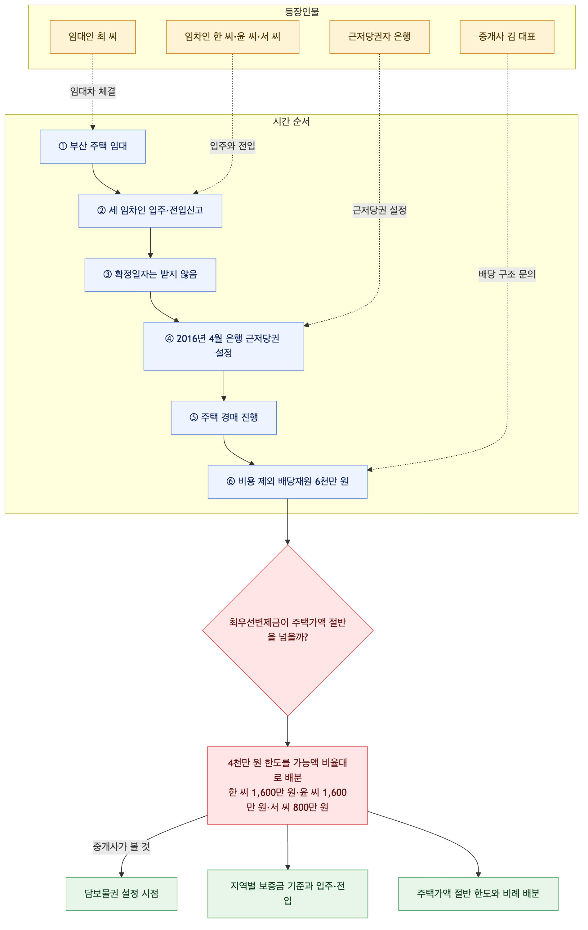 사건 구조도