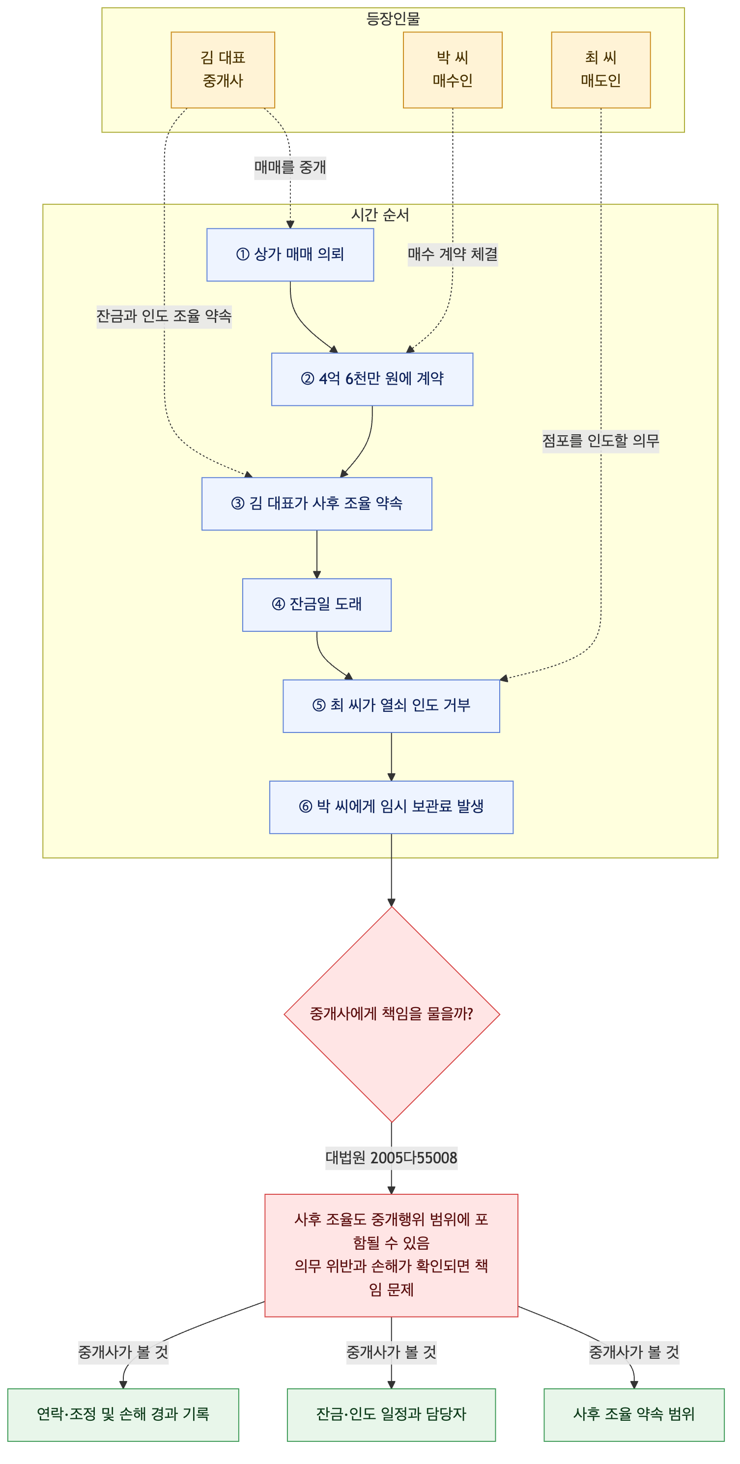 사건 구조도