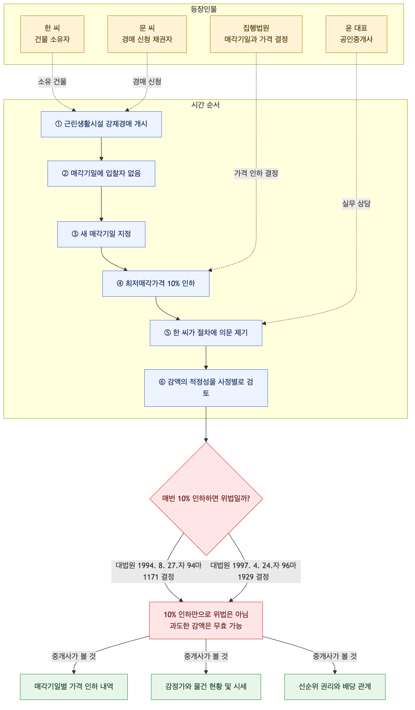 사건 구조도