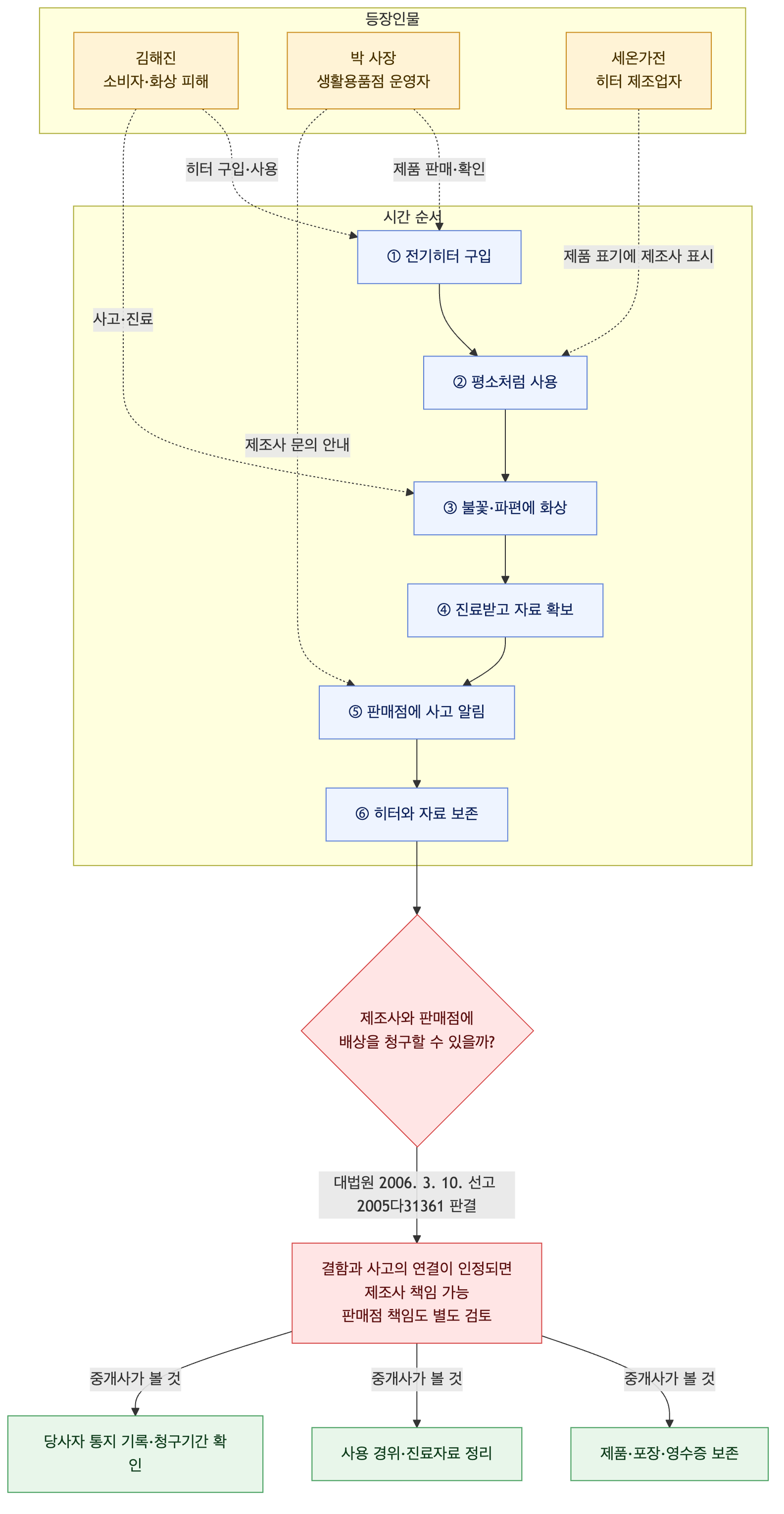 사건 구조도