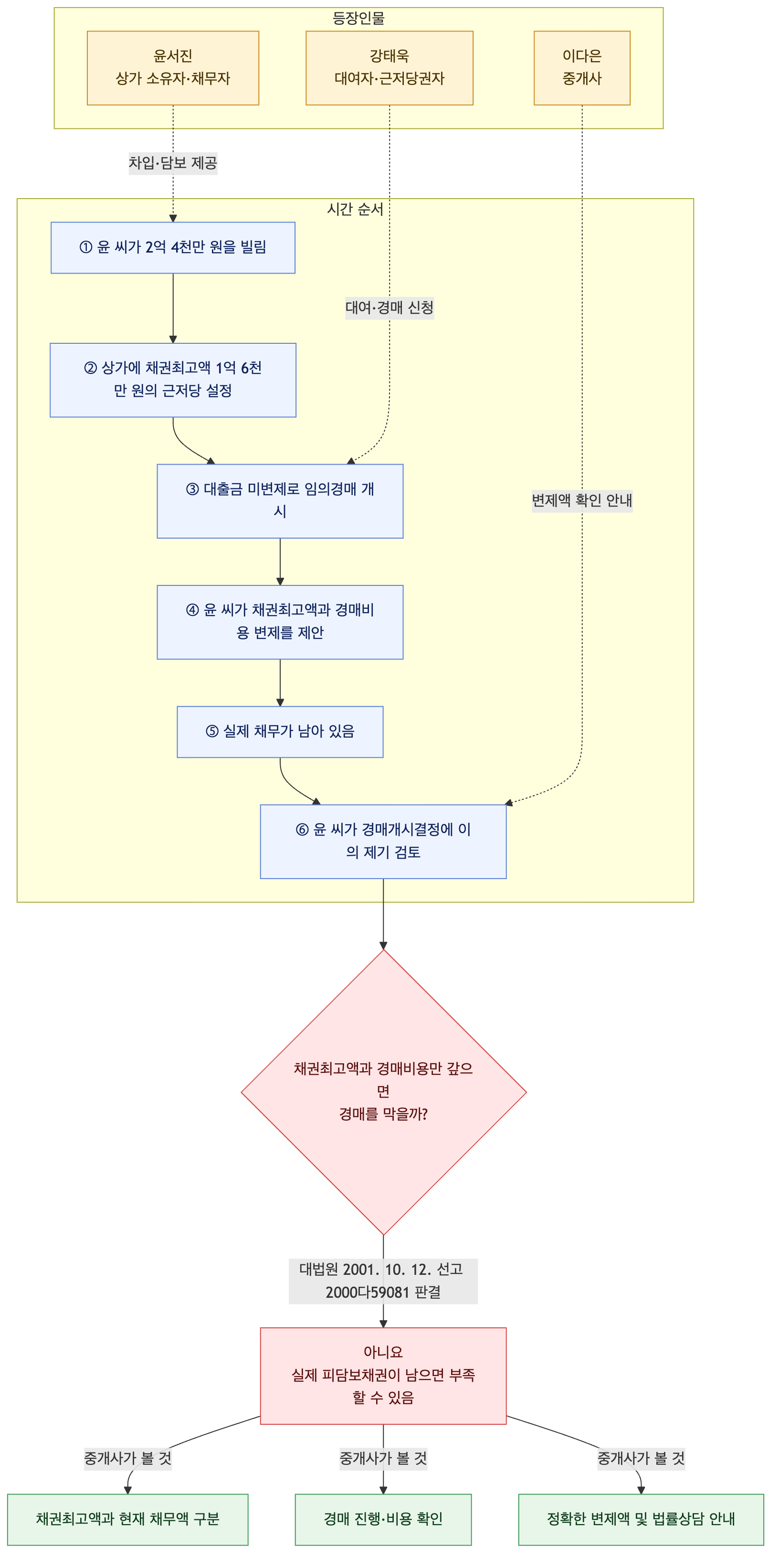 사건 구조도