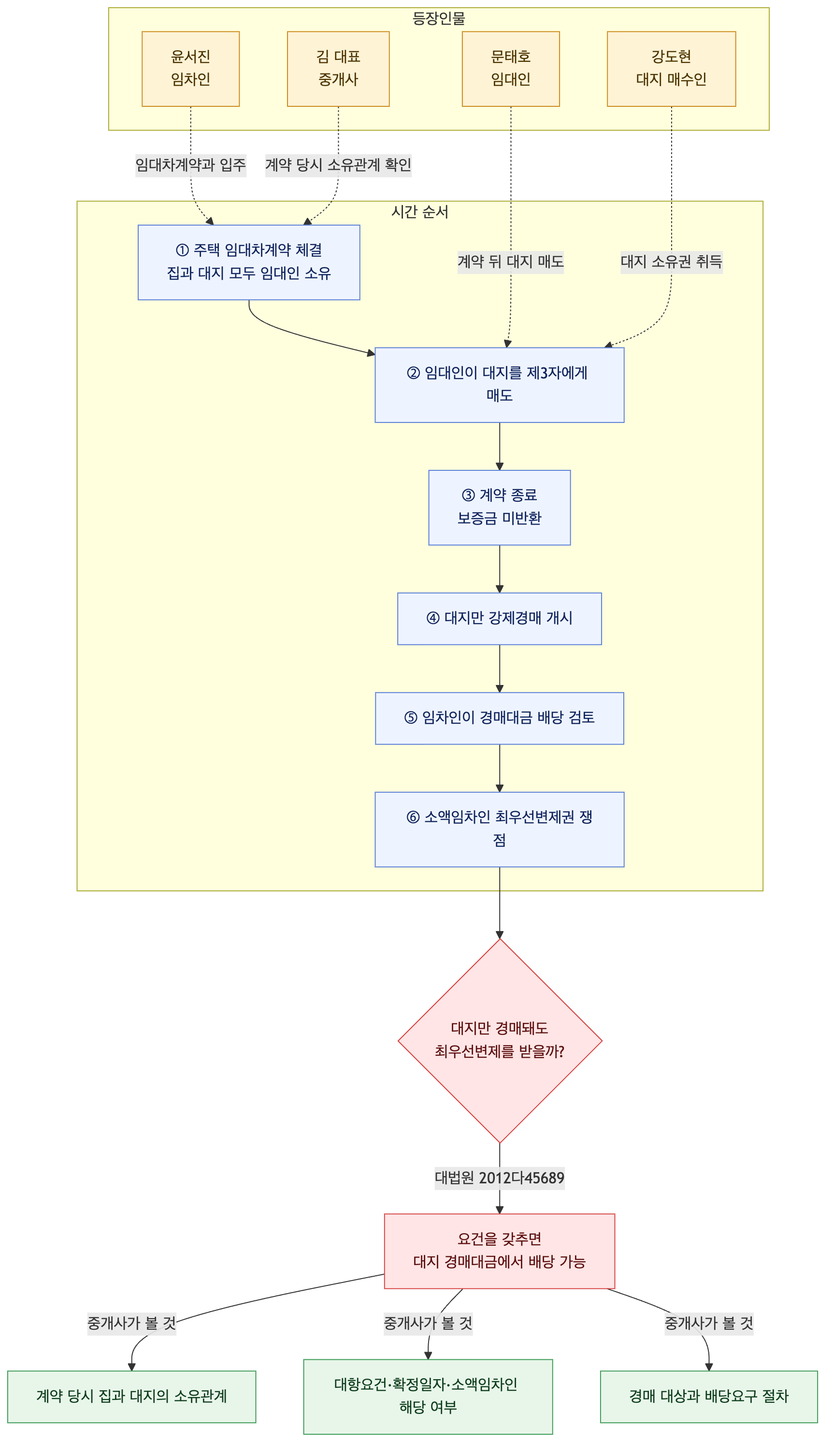 사건 구조도