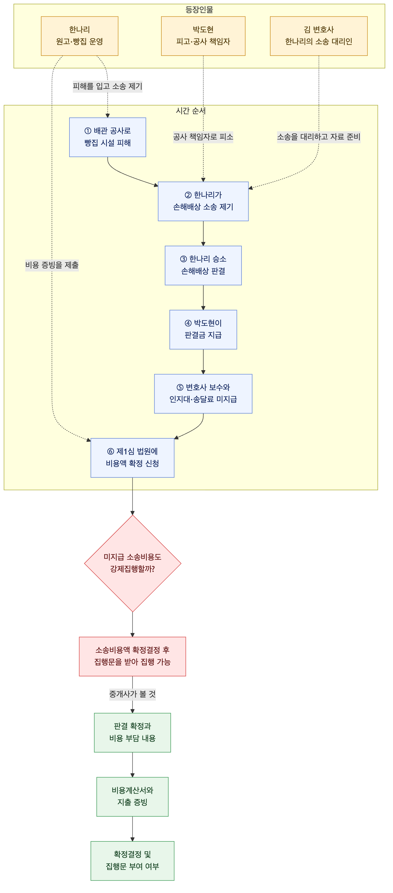 사건 구조도