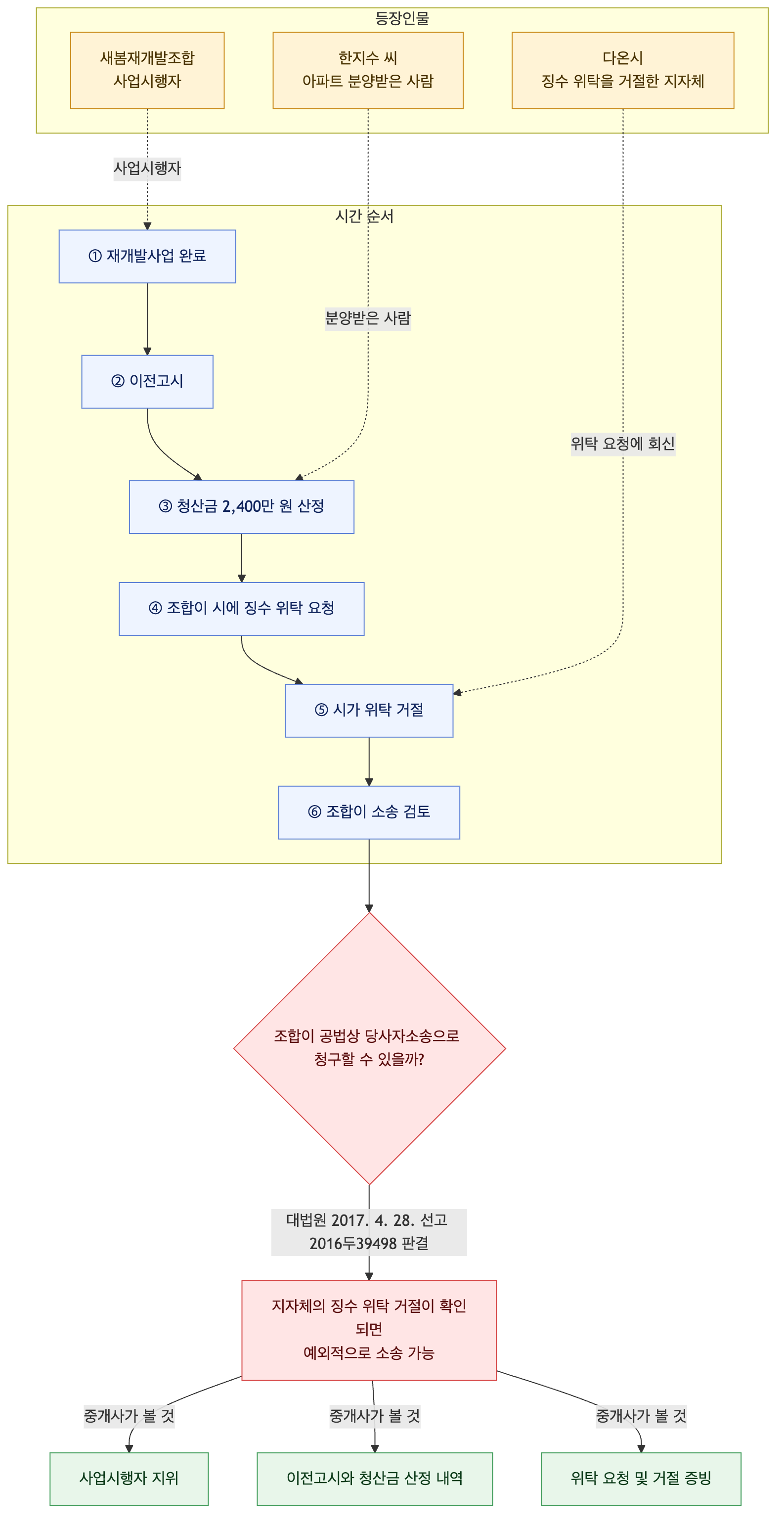 사건 구조도