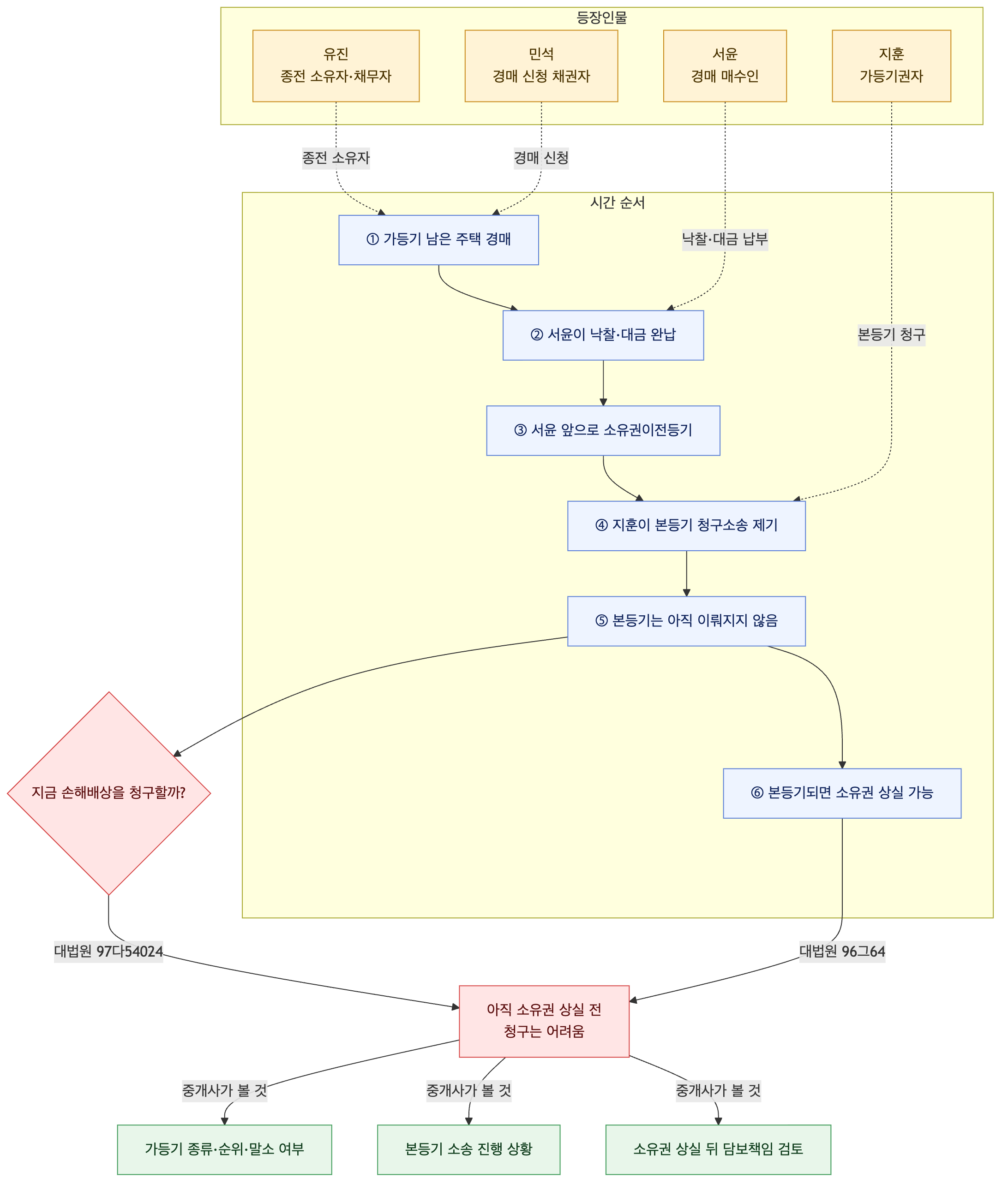 사건 구조도