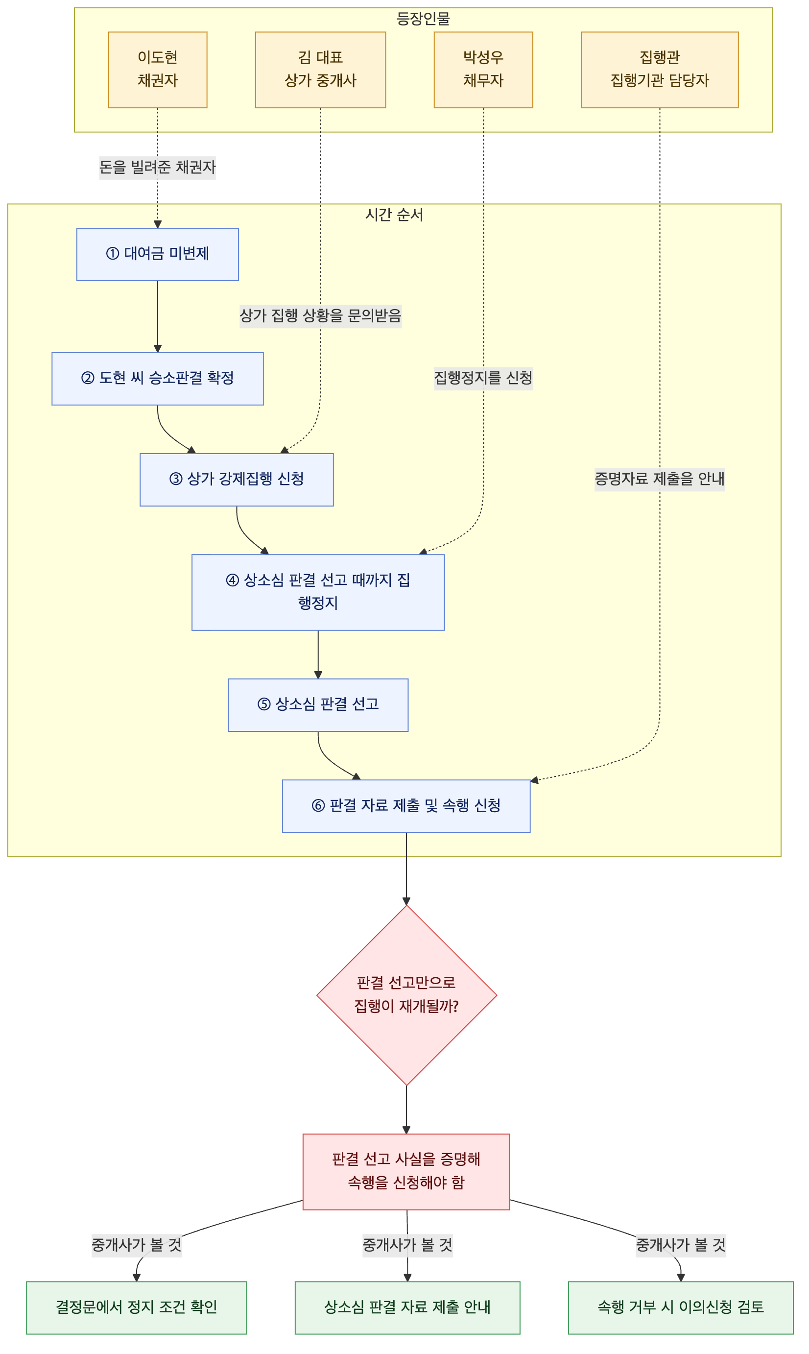 사건 구조도