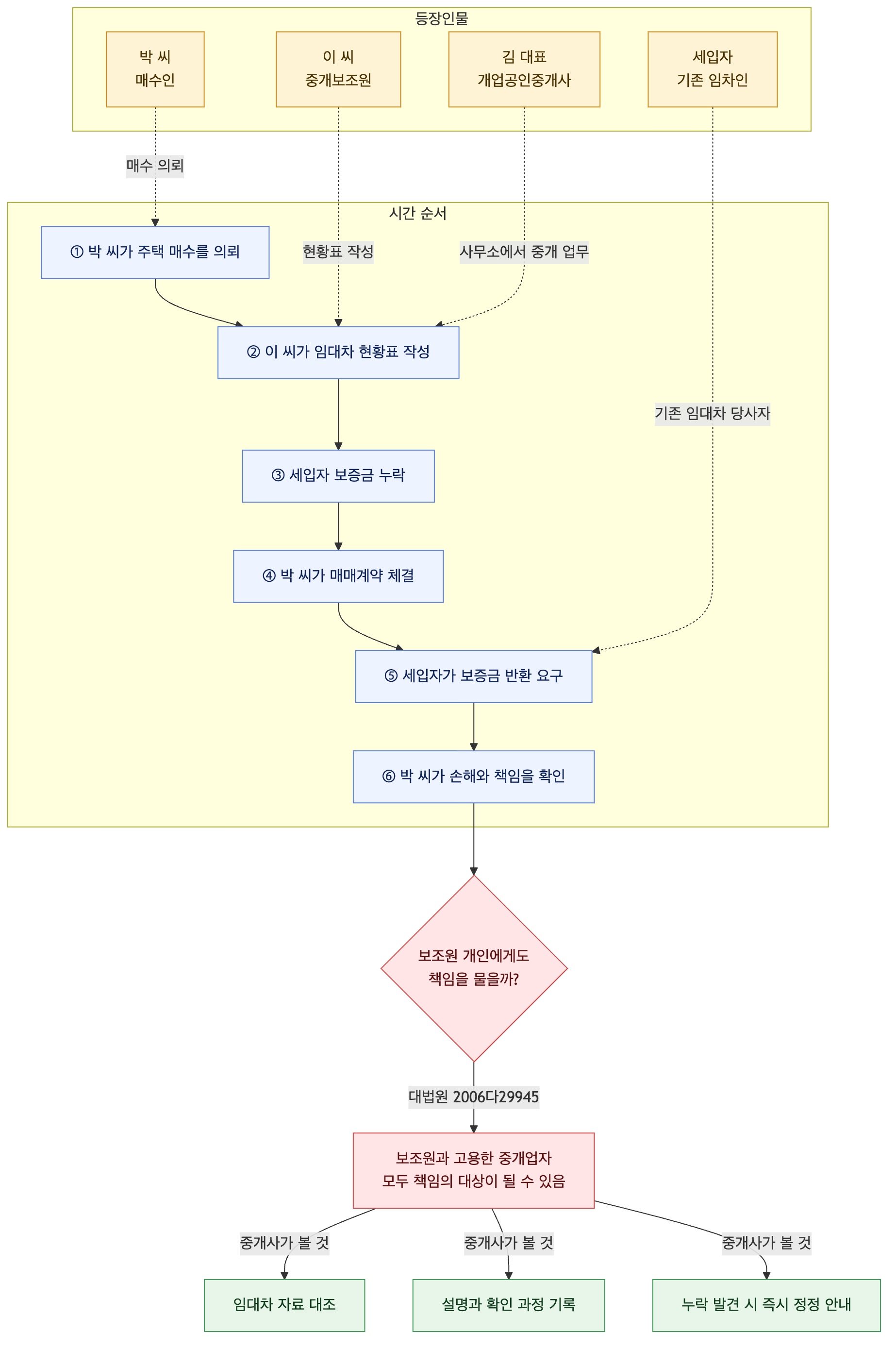 사건 구조도
