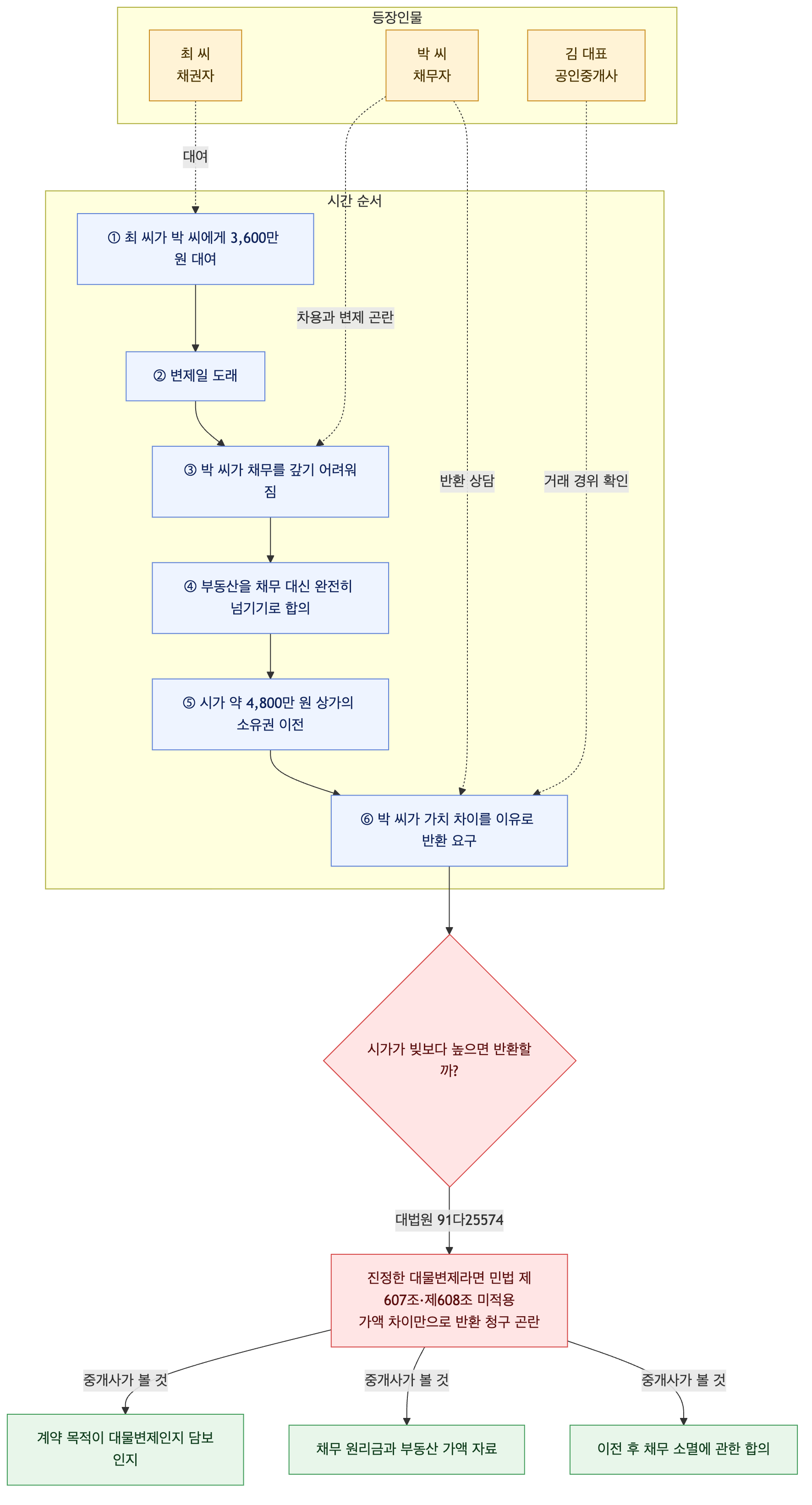 사건 구조도