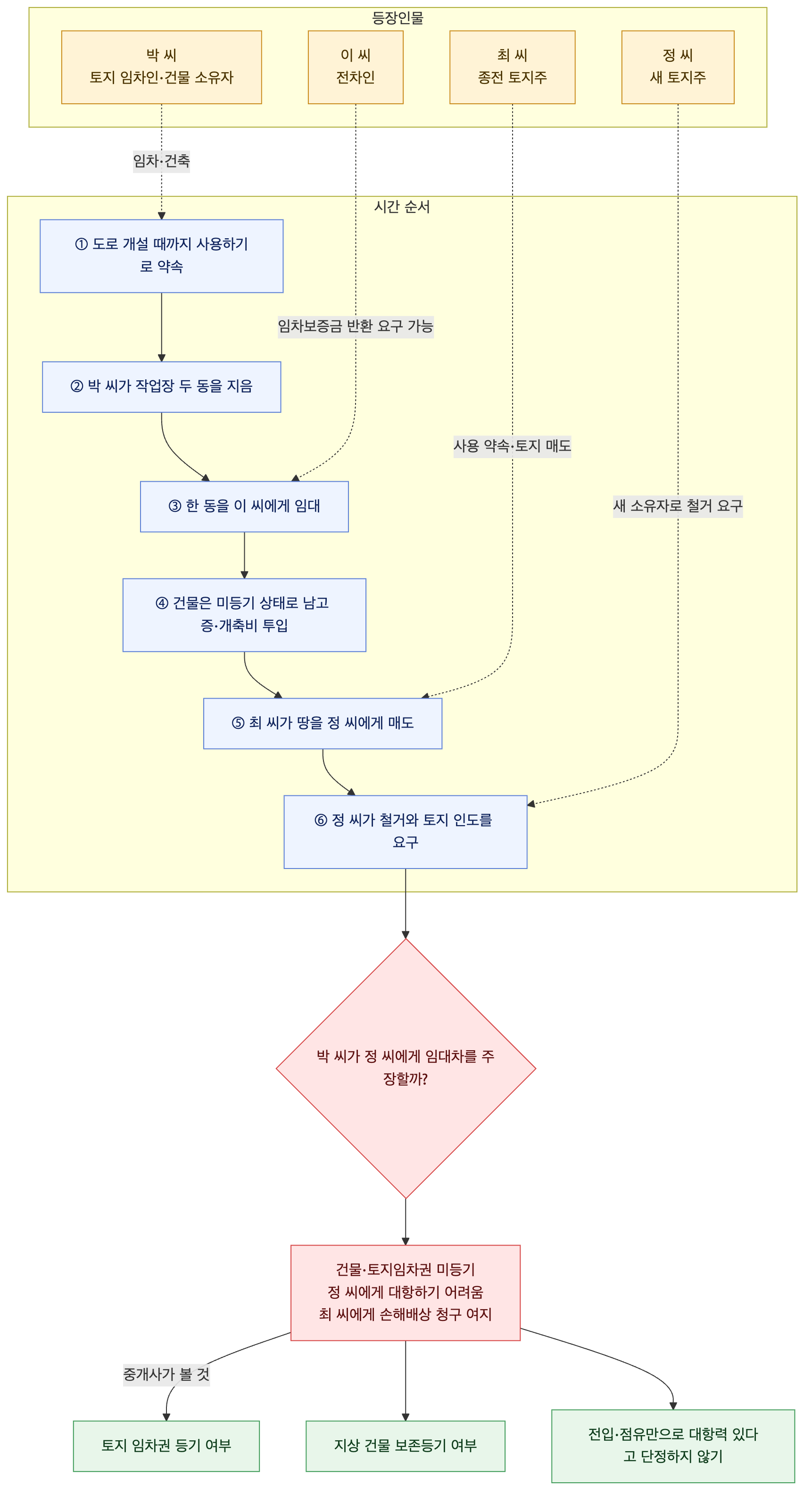 사건 구조도