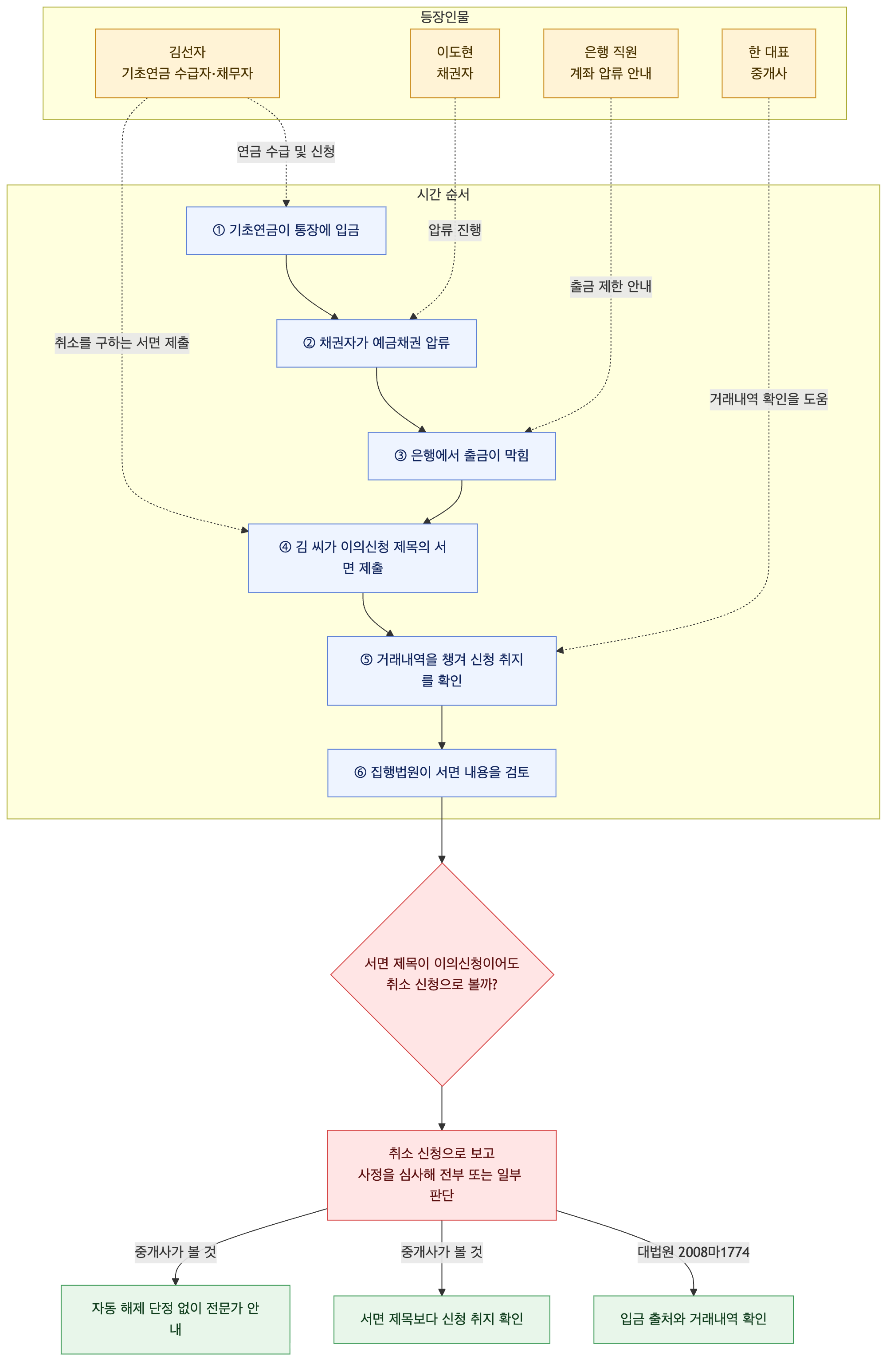 사건 구조도