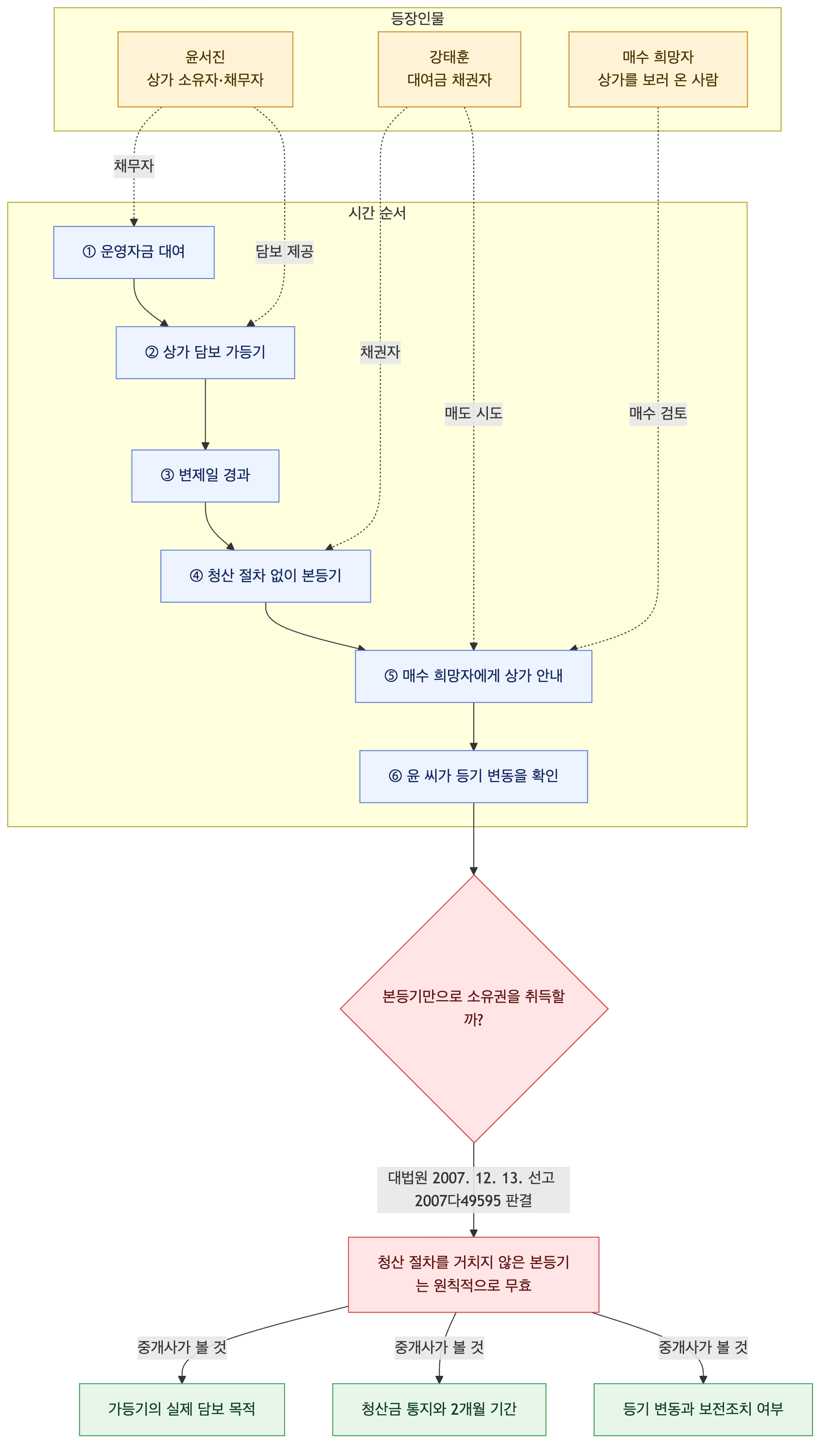 사건 구조도