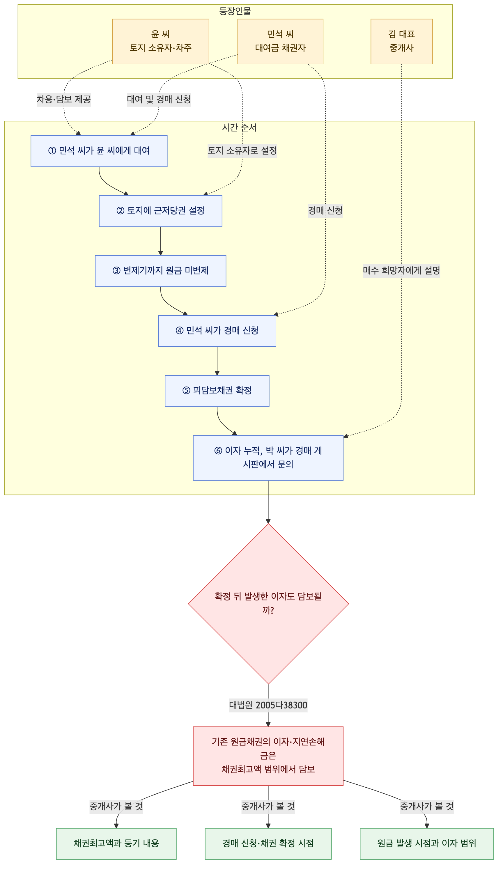 사건 구조도