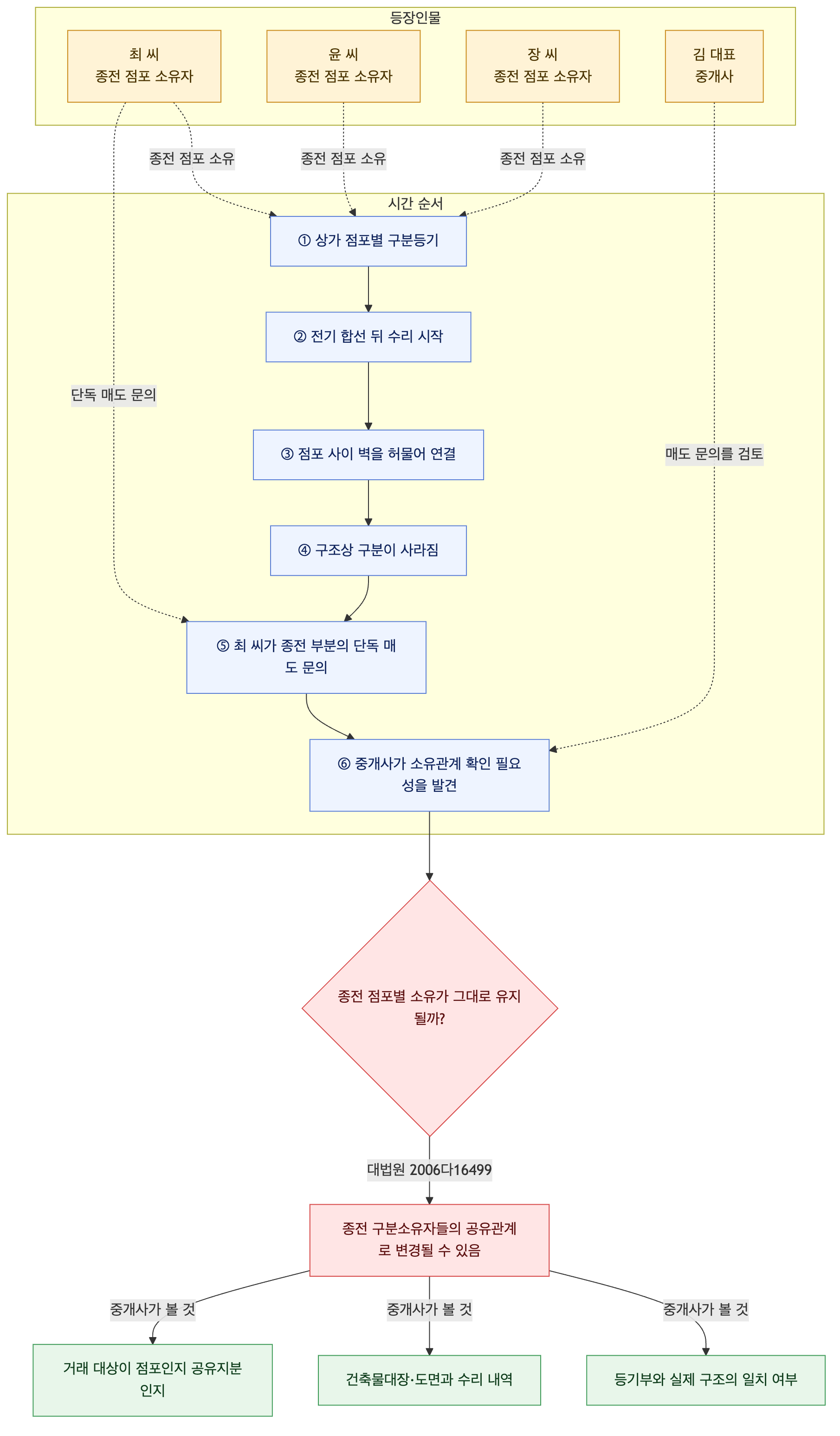 사건 구조도