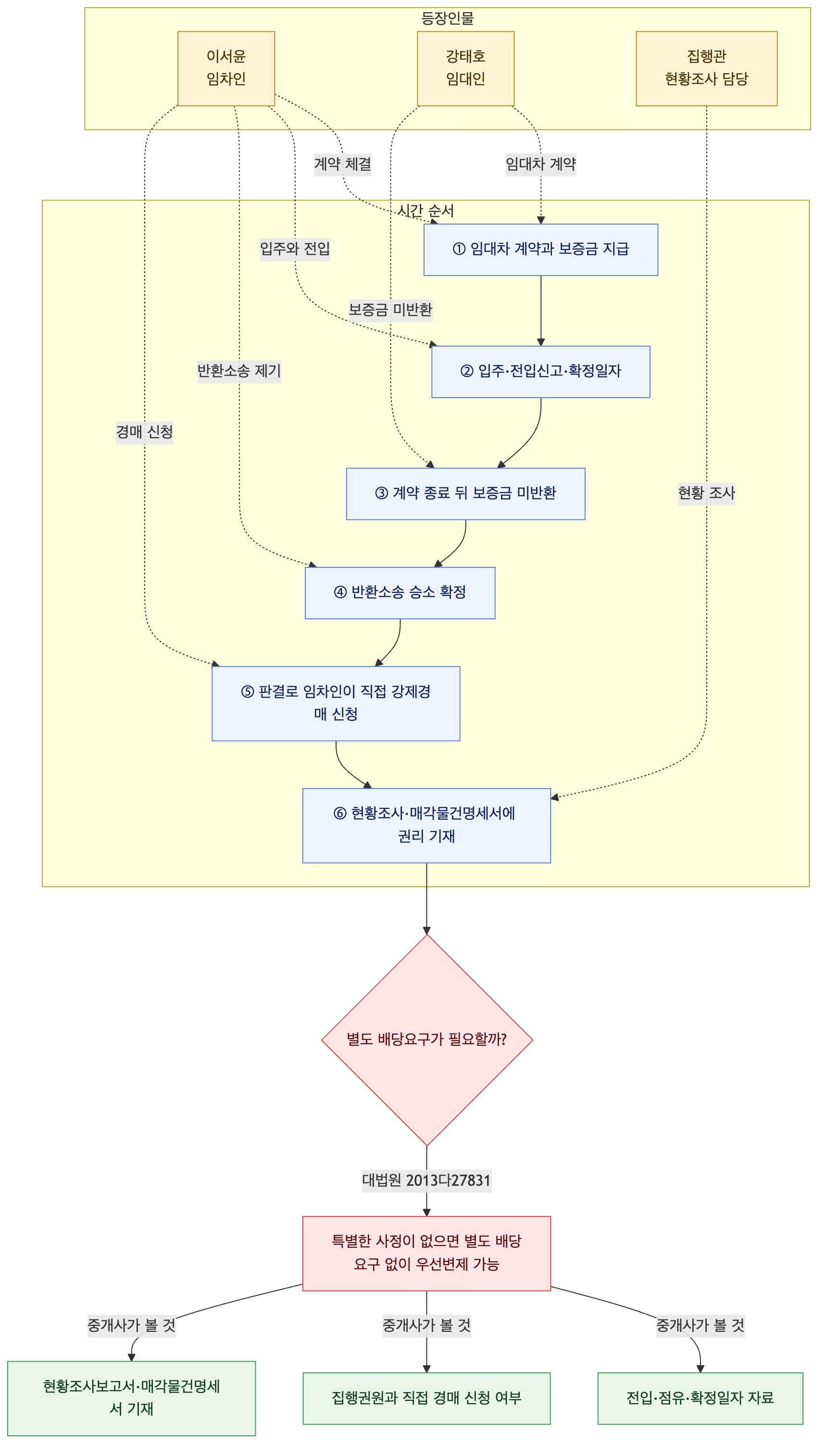 사건 구조도