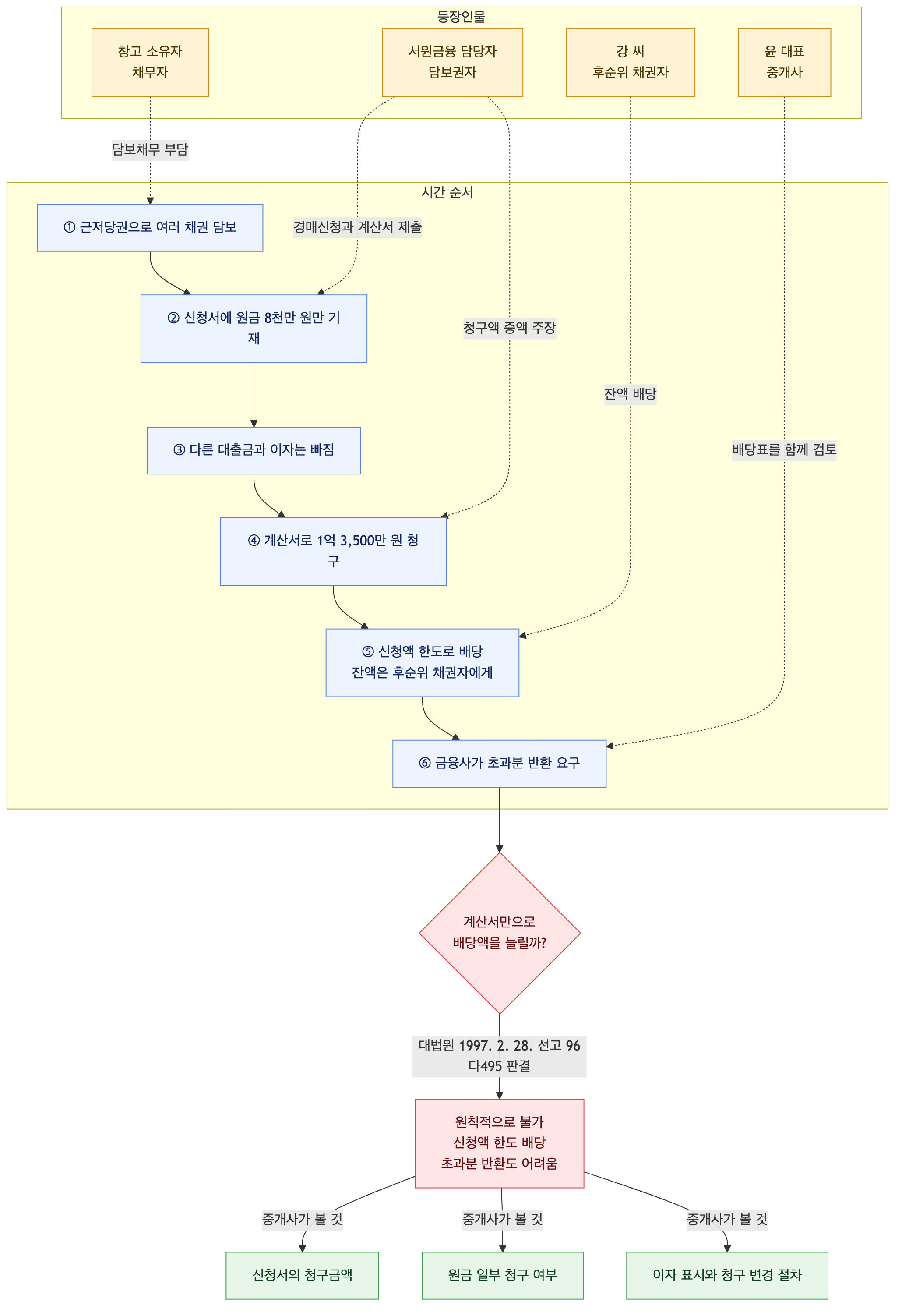 사건 구조도