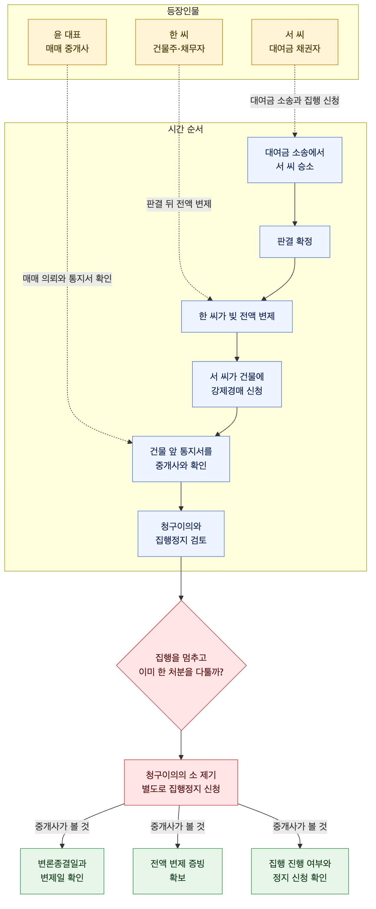 사건 구조도