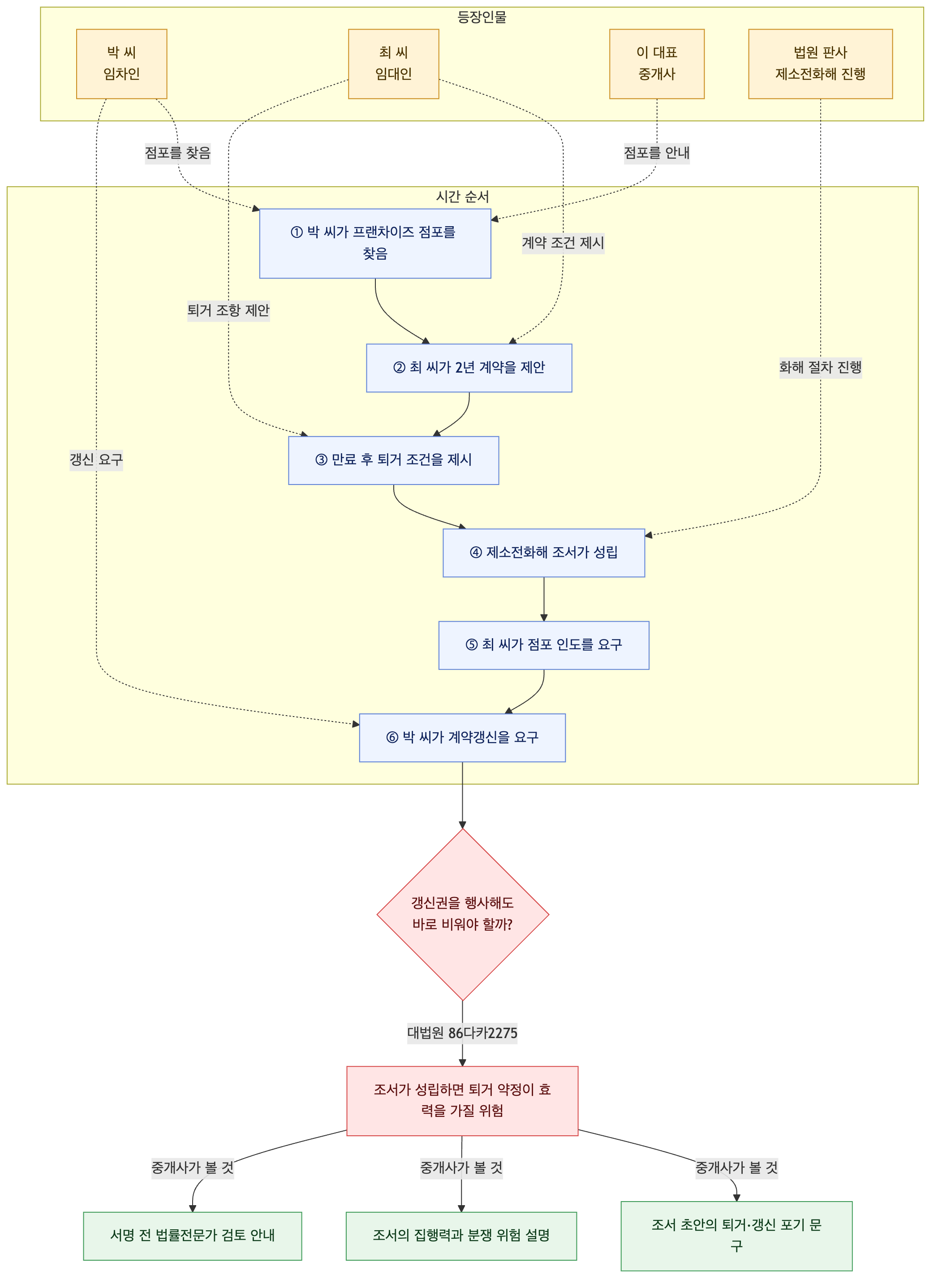 사건 구조도