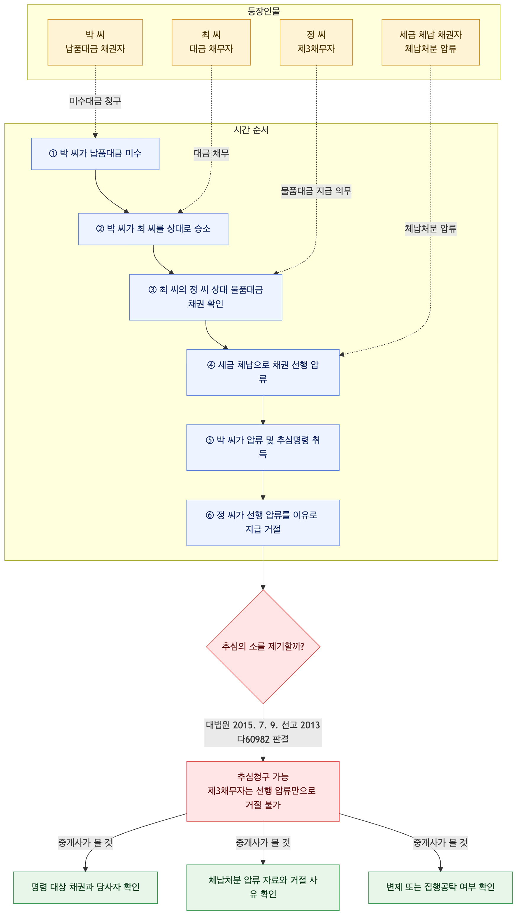사건 구조도