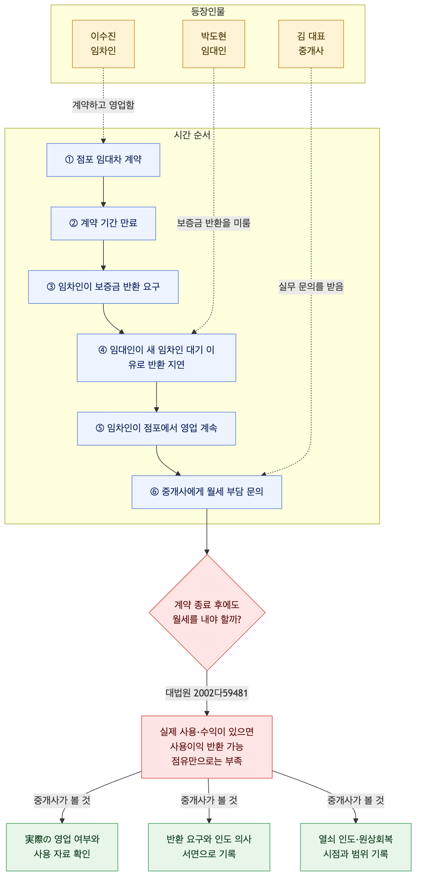 사건 구조도