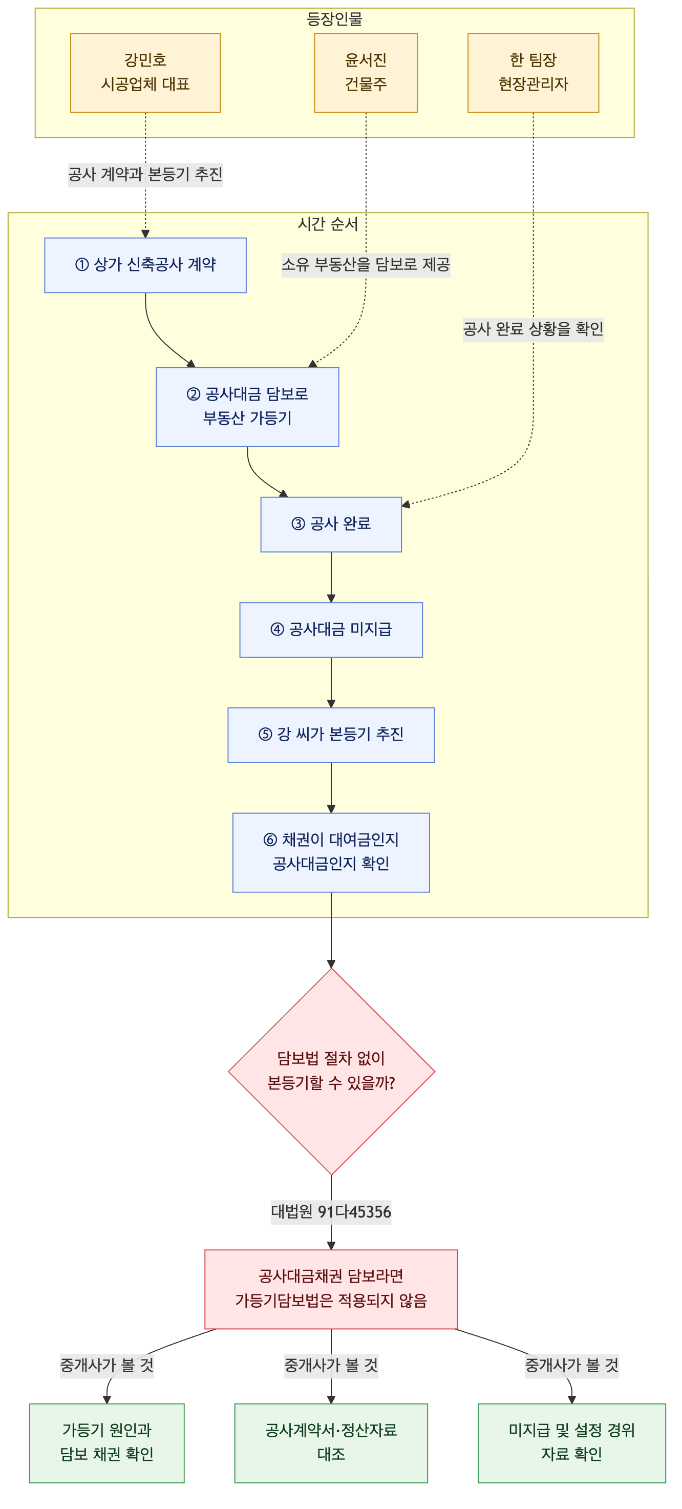 사건 구조도