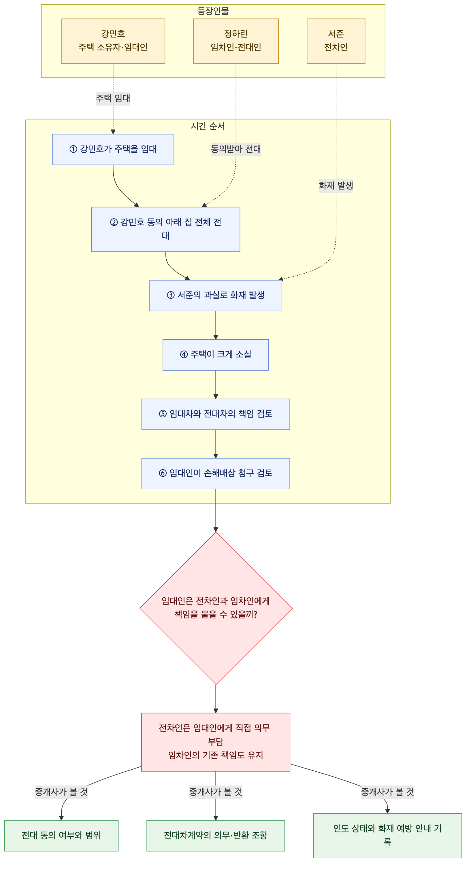 사건 구조도