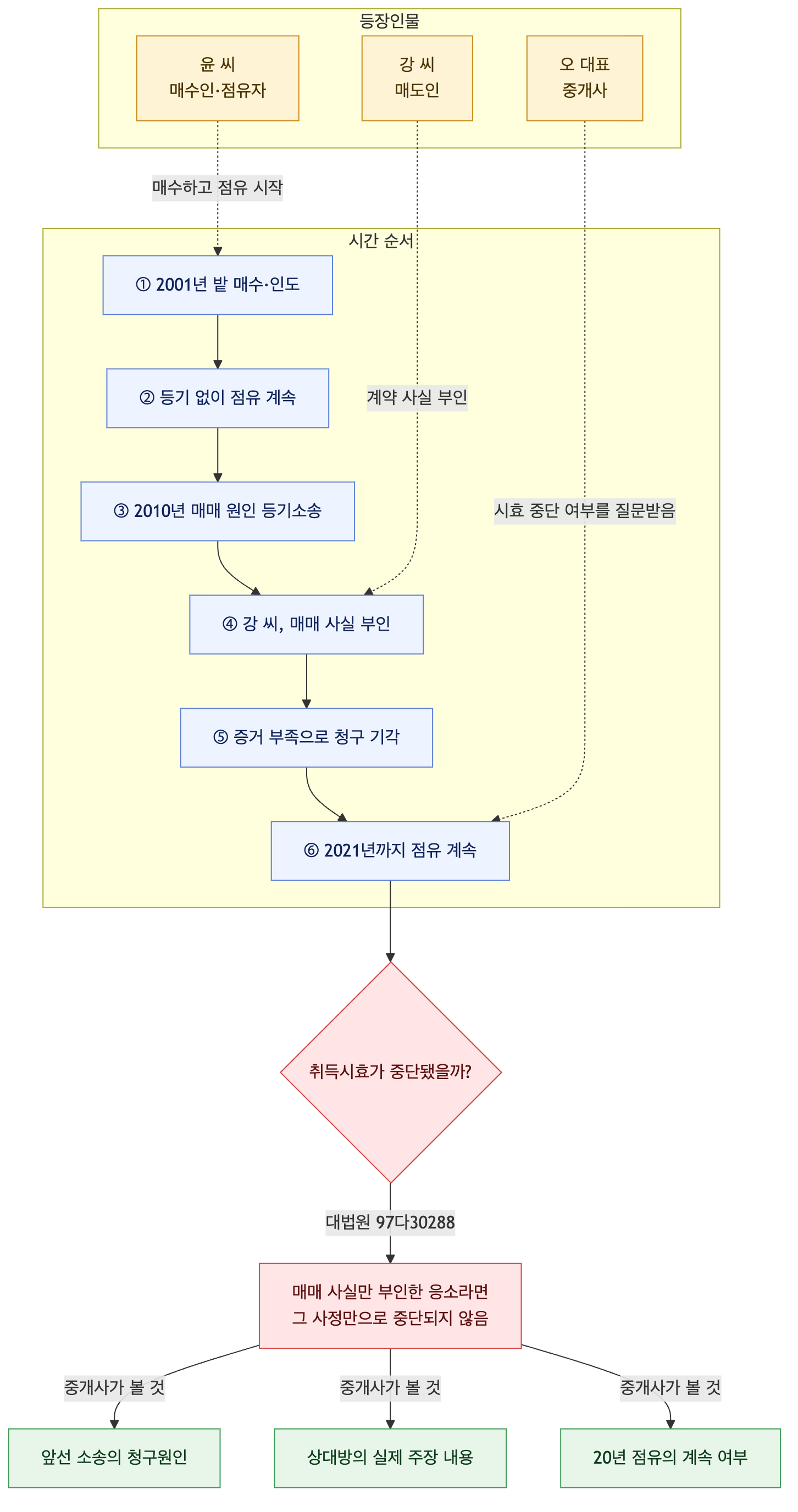 사건 구조도