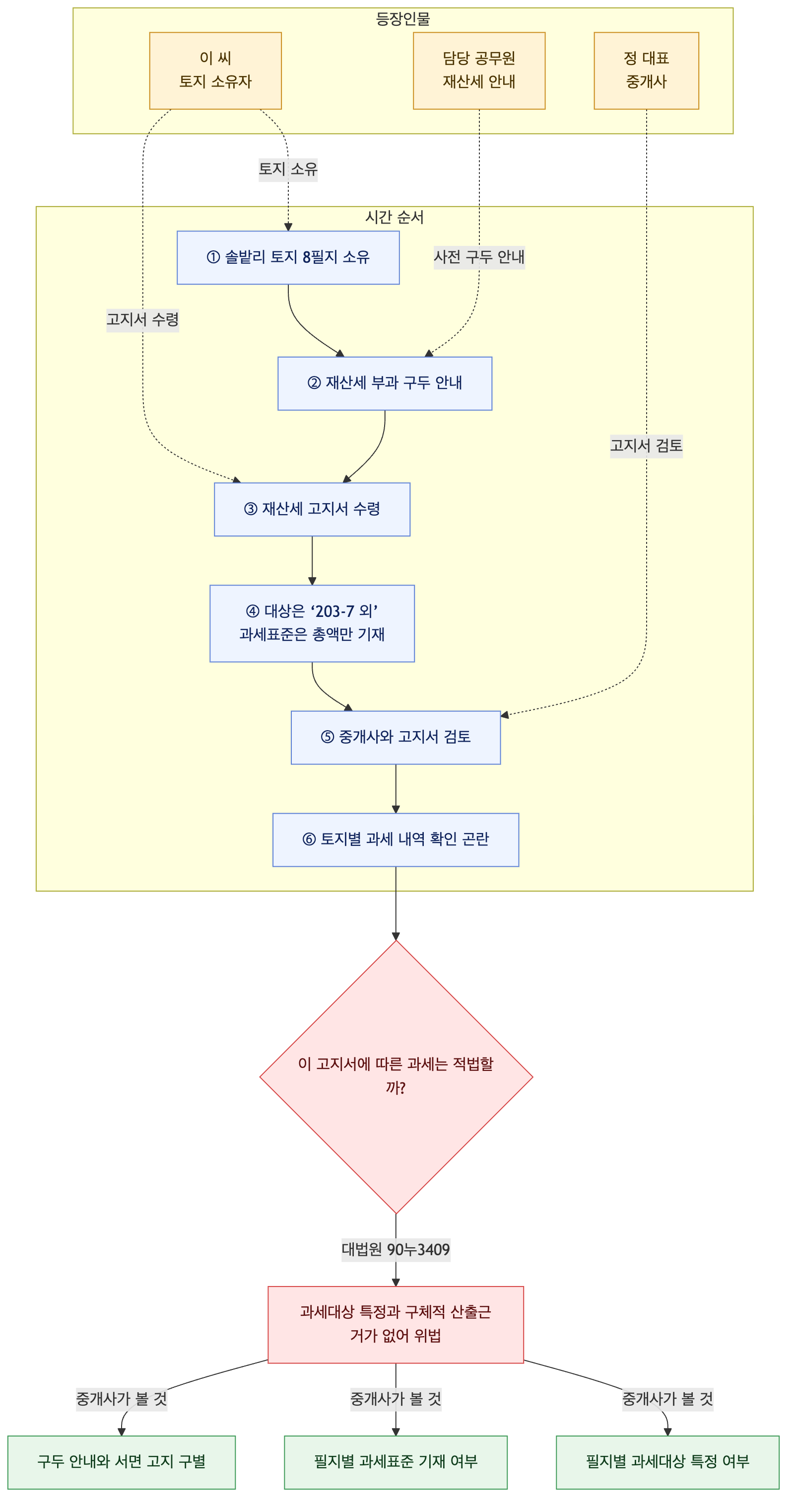 사건 구조도
