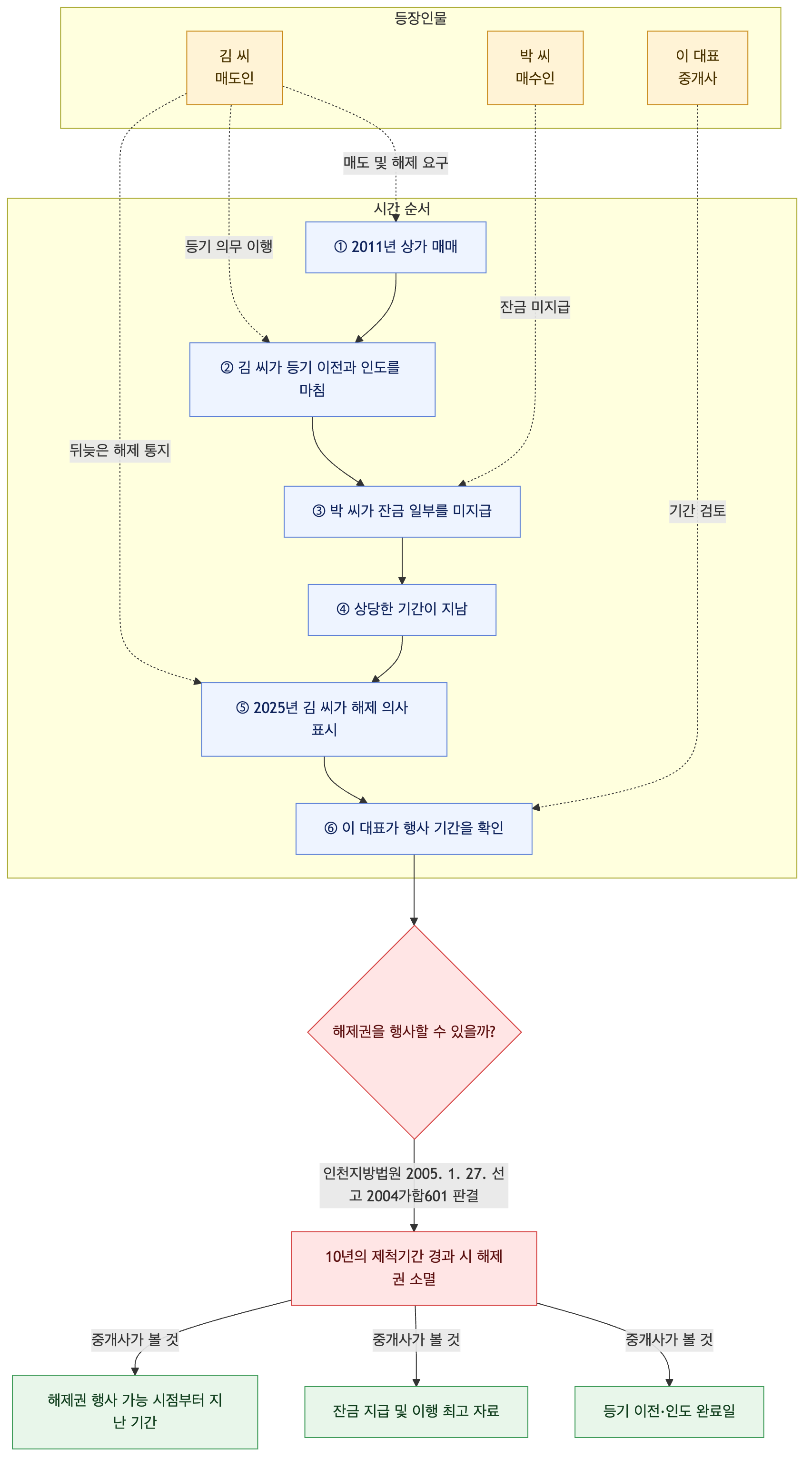 사건 구조도