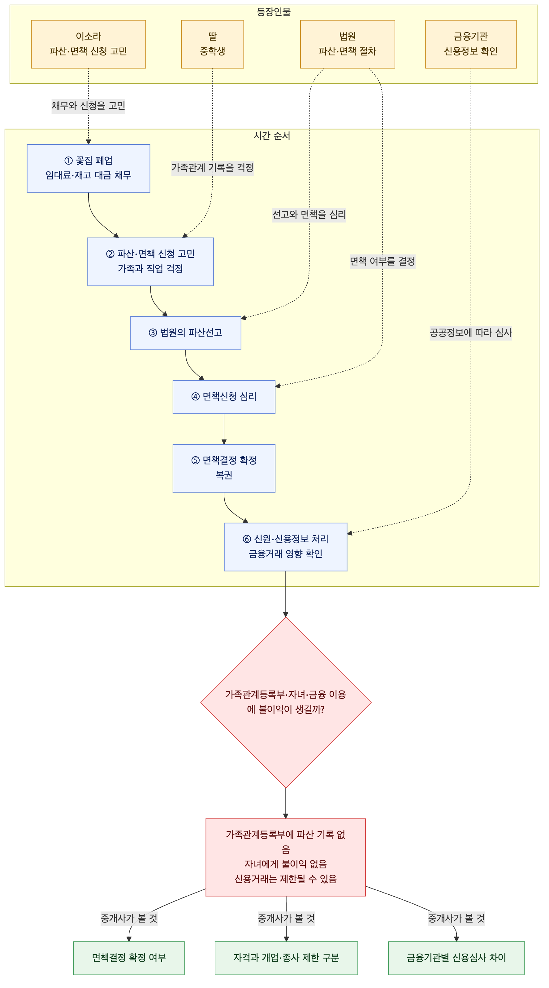 사건 구조도