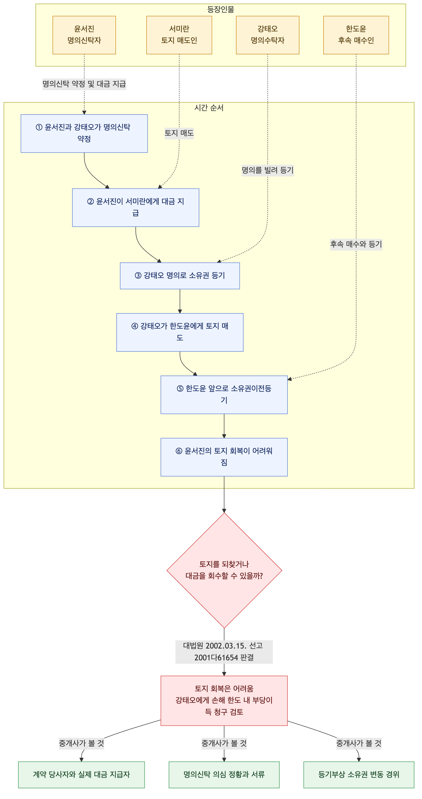 사건 구조도