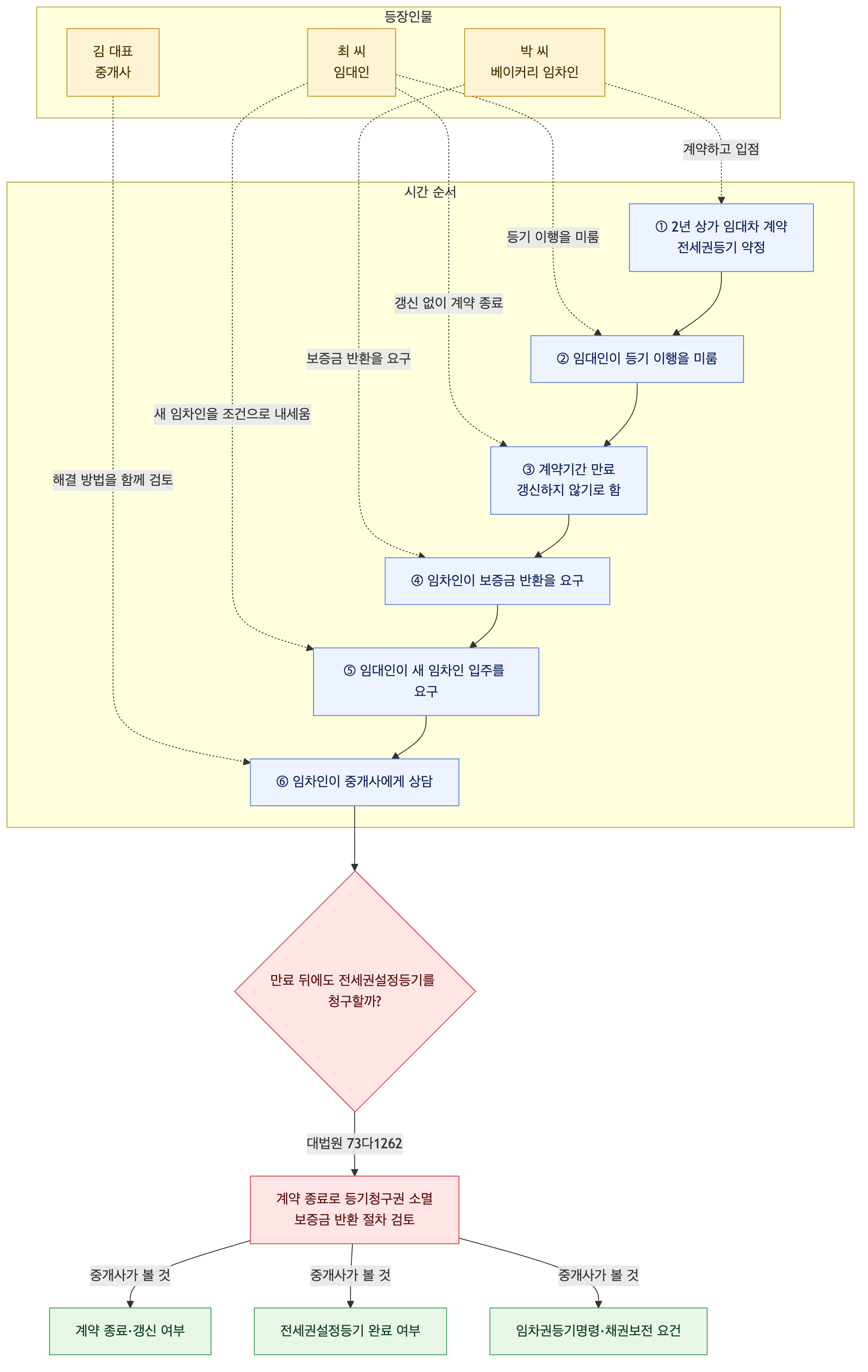 사건 구조도