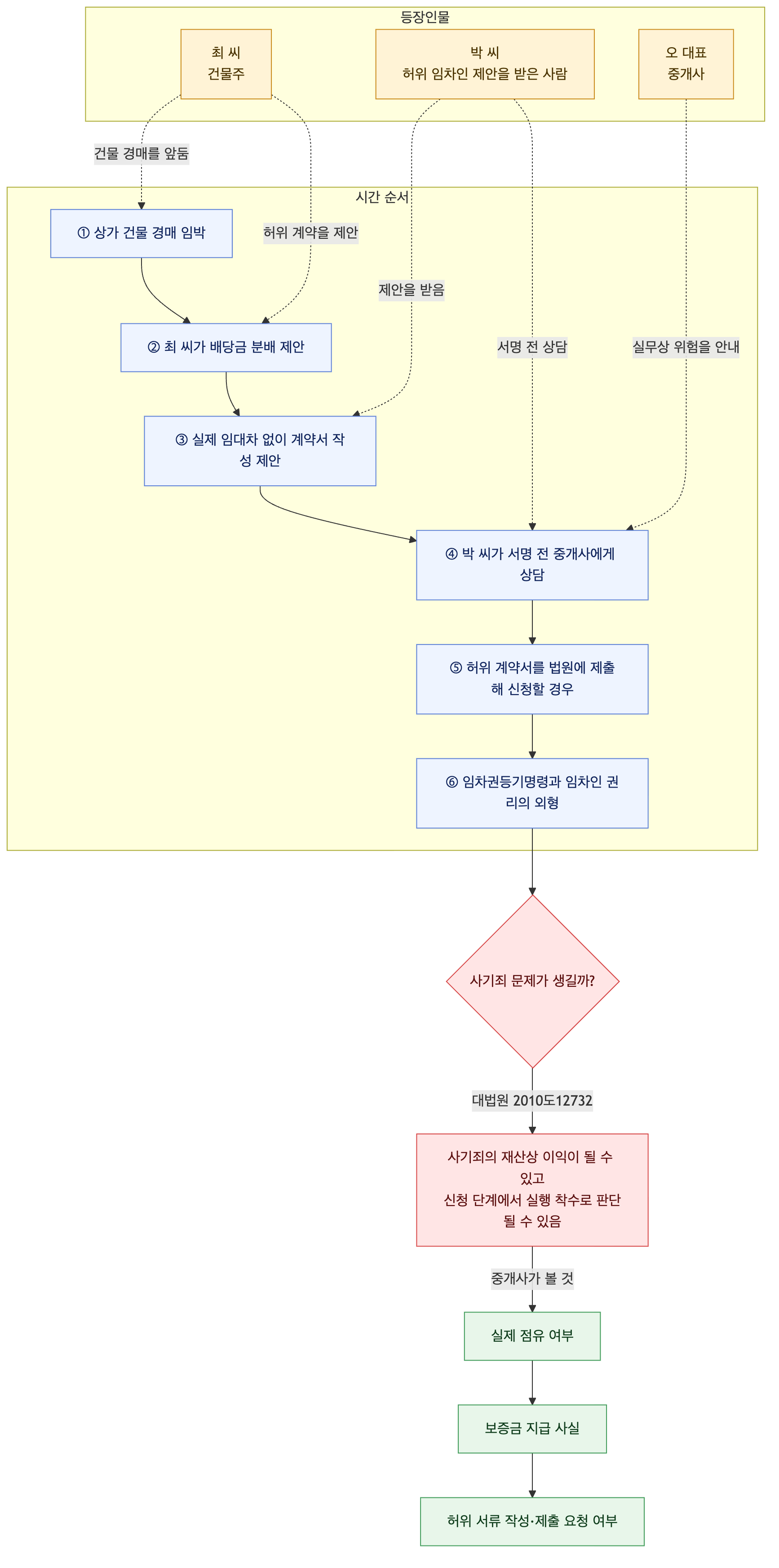 사건 구조도
