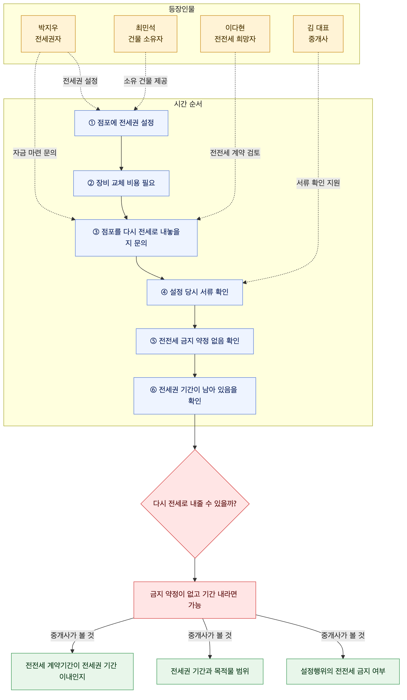 사건 구조도