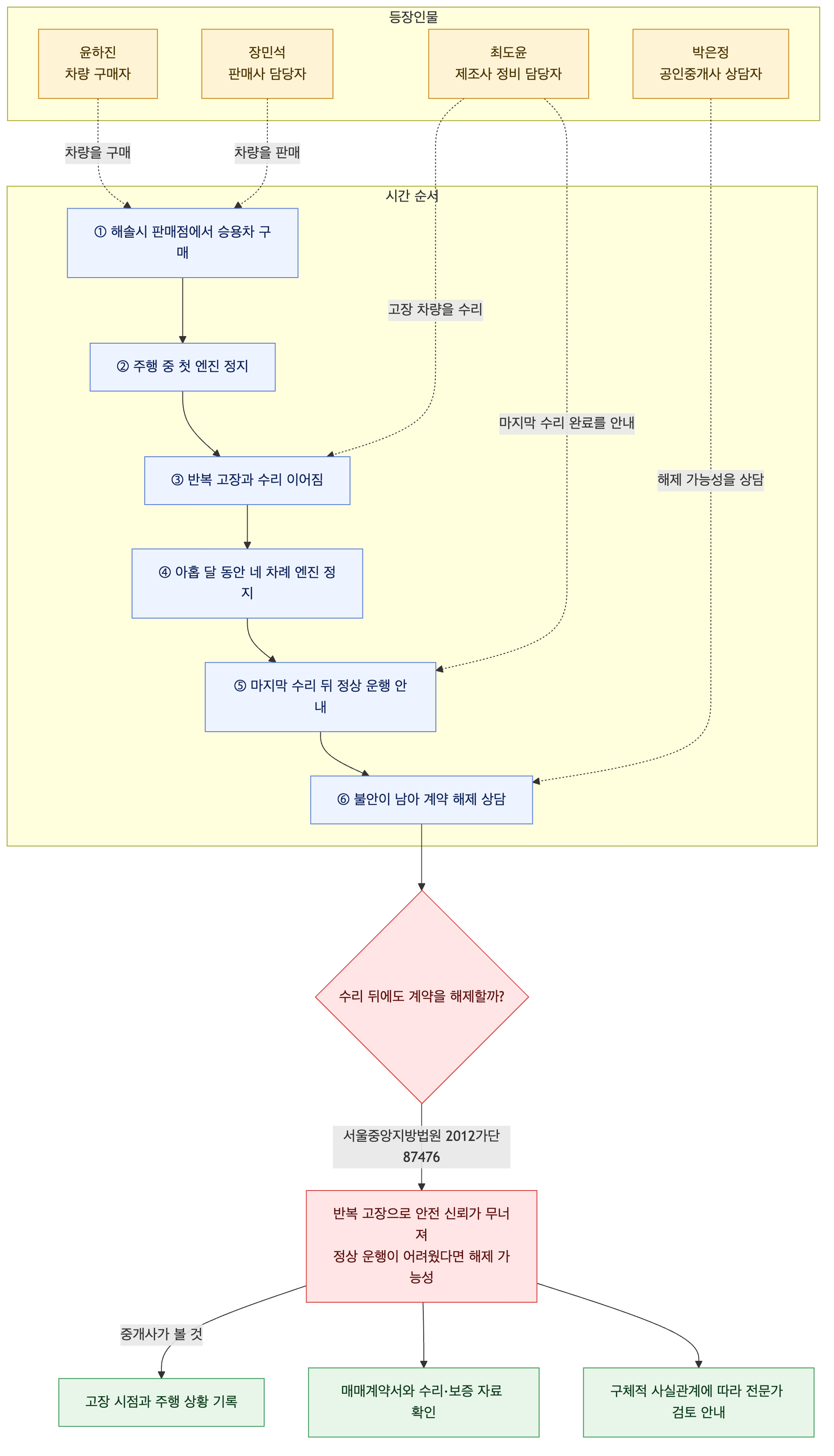 사건 구조도