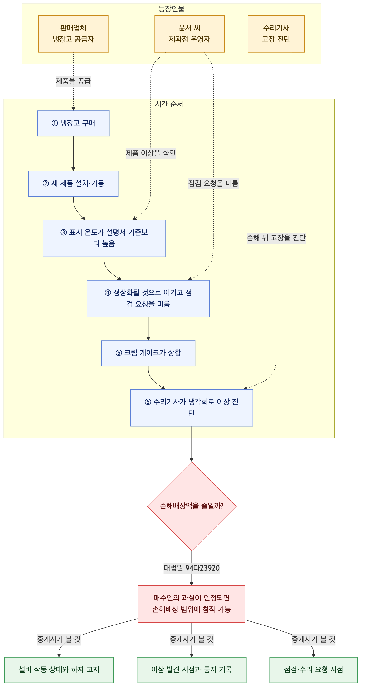 사건 구조도