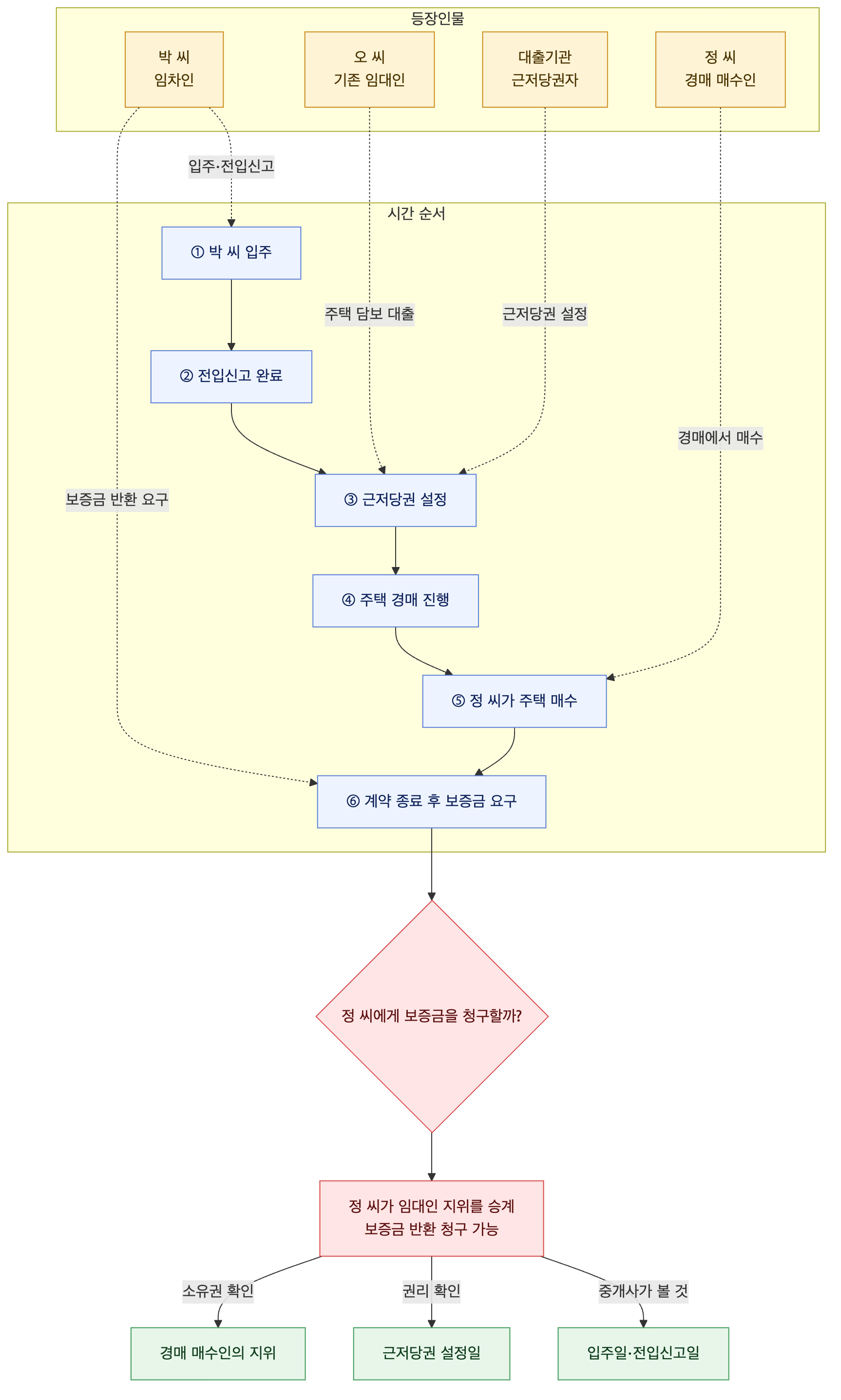 사건 구조도