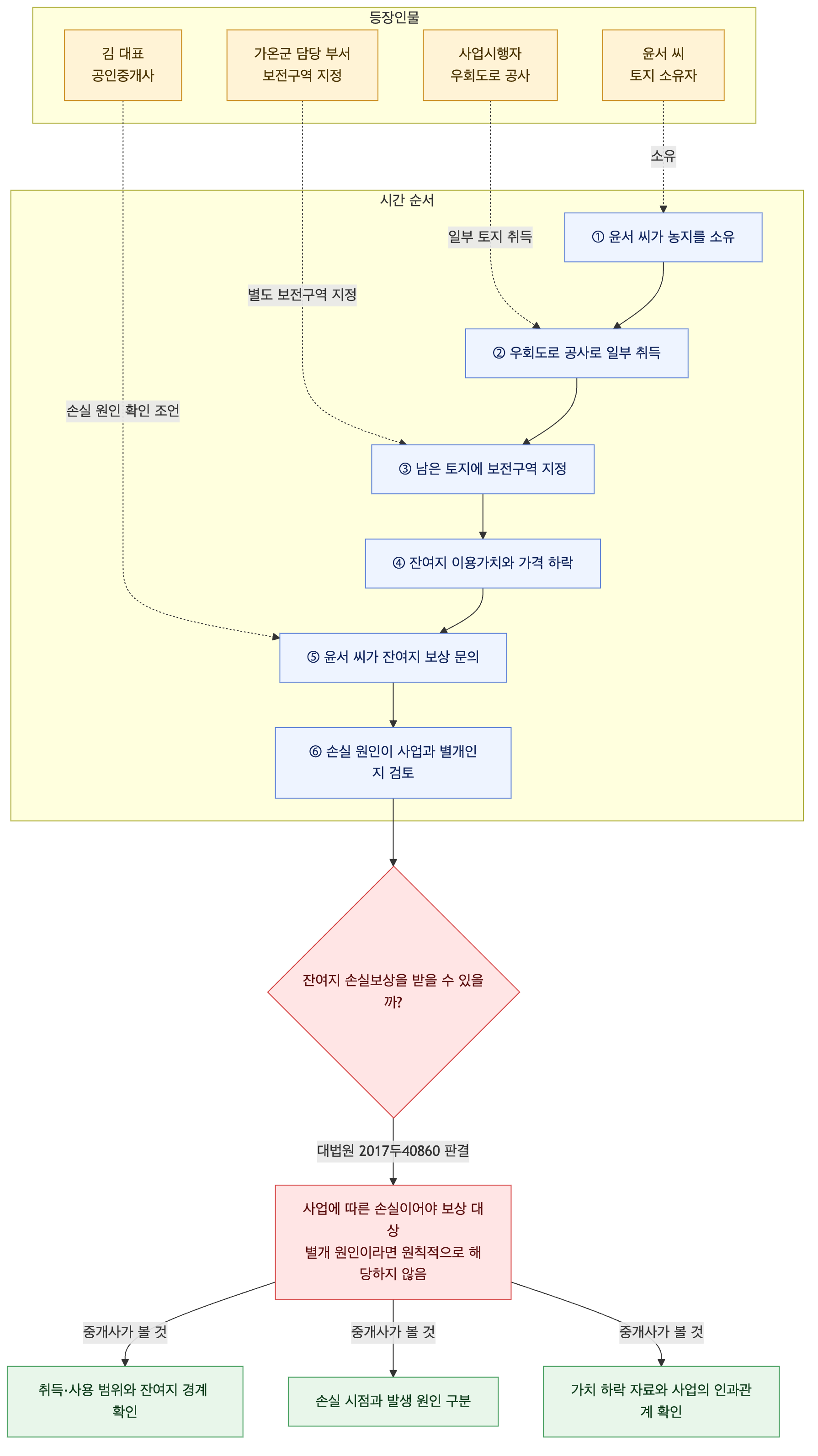 사건 구조도
