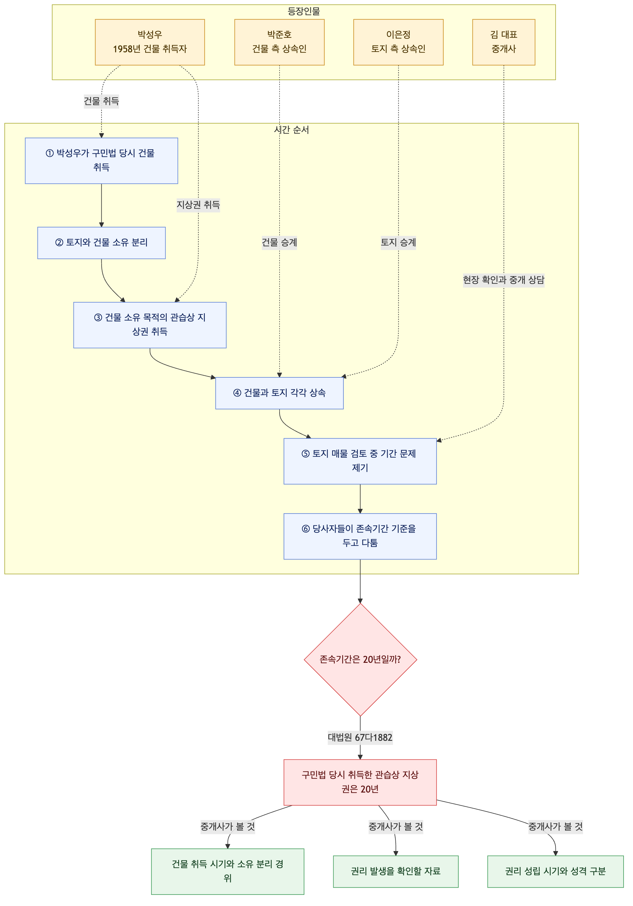 사건 구조도