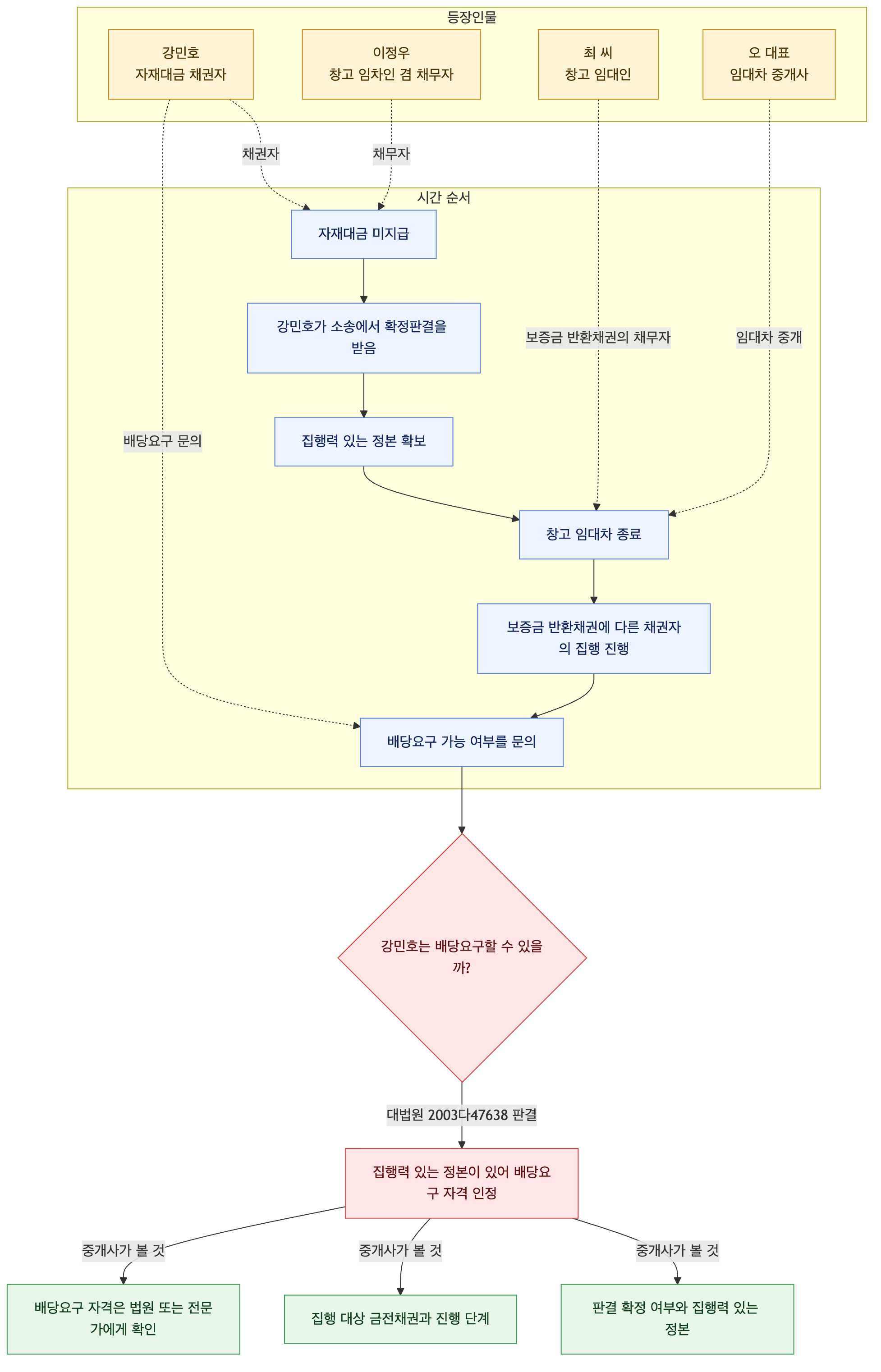 사건 구조도